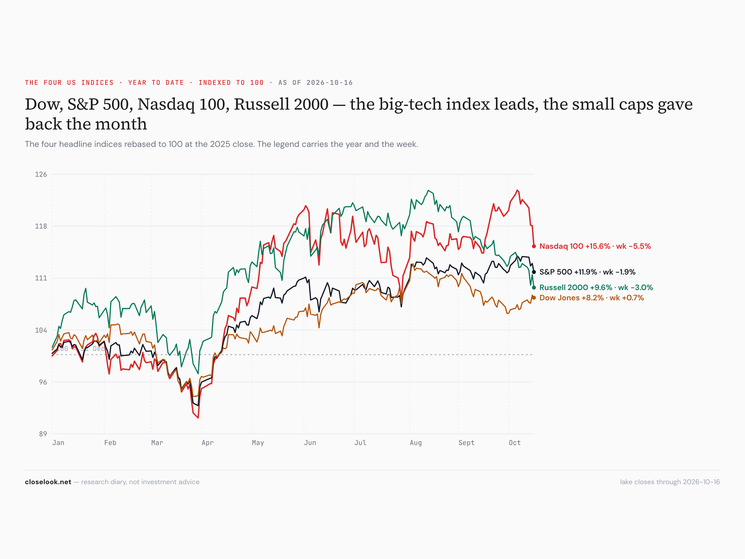 Dow, S&P 500, Nasdaq 100, Russell 2000 — the Nasdaq 6.6% off its record