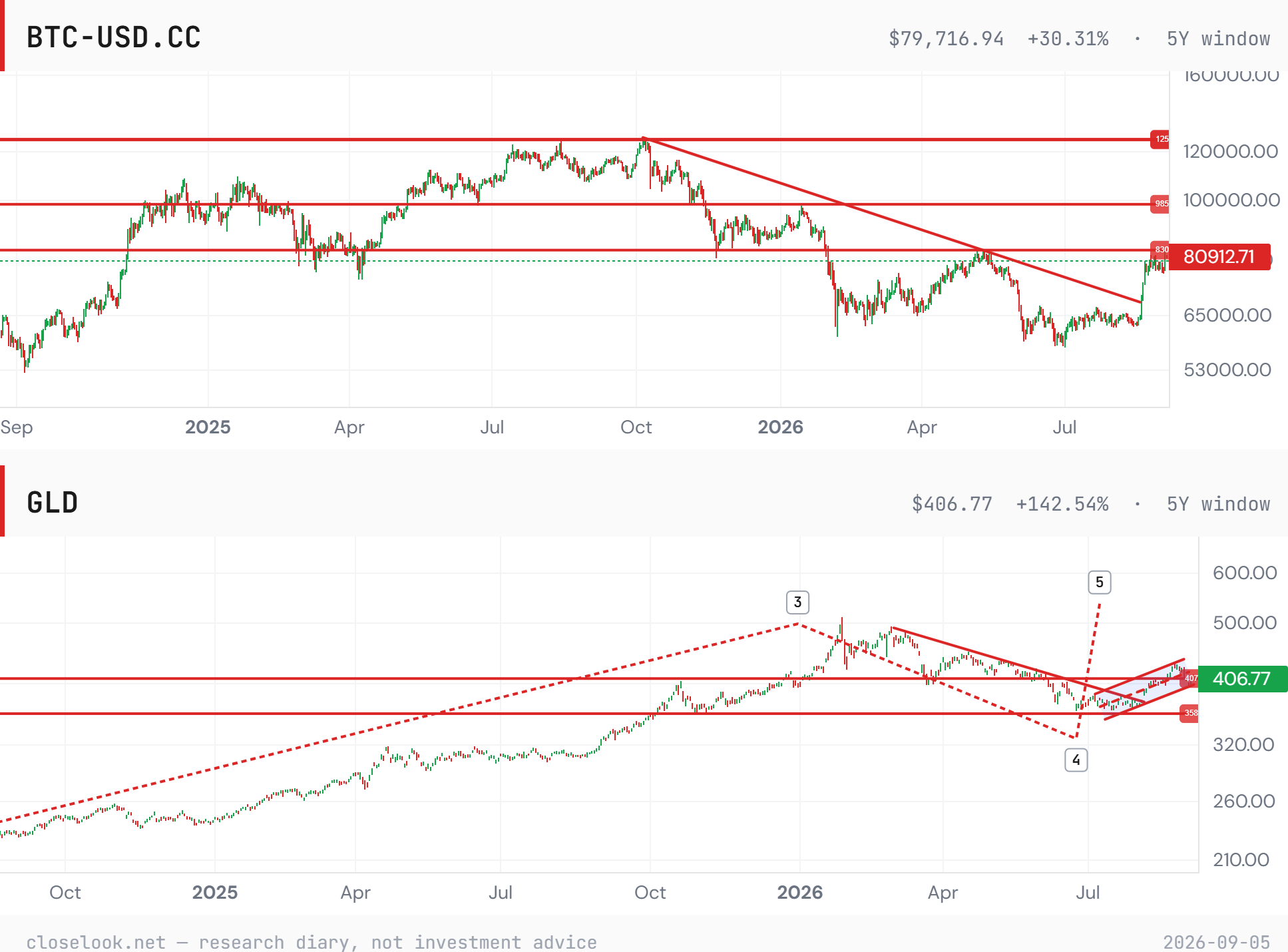 GLD and IBIT — the two hedge charts with the house lines