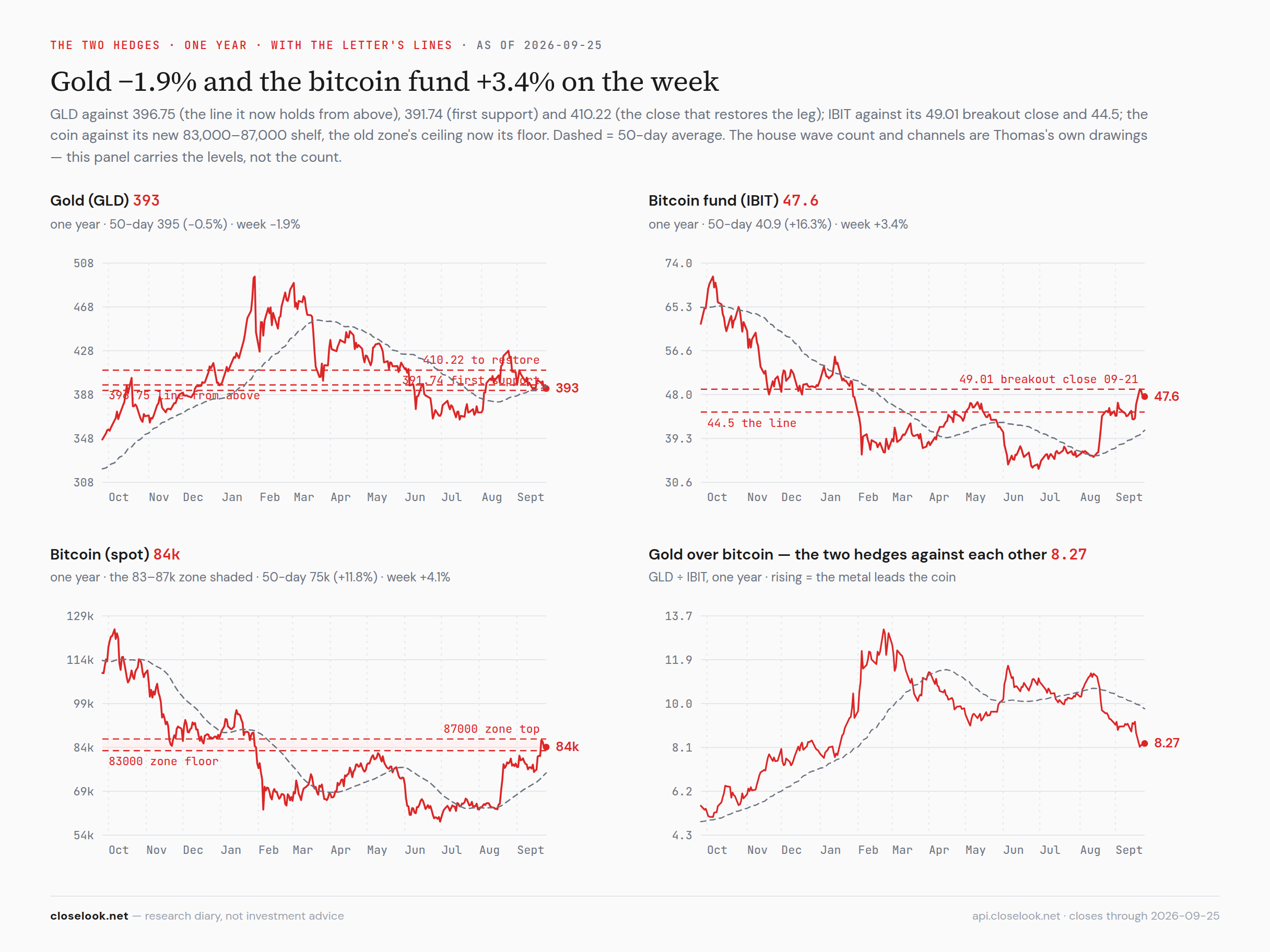 GLD, IBIT and the coin — bitcoin through 83,000, gold through its first support