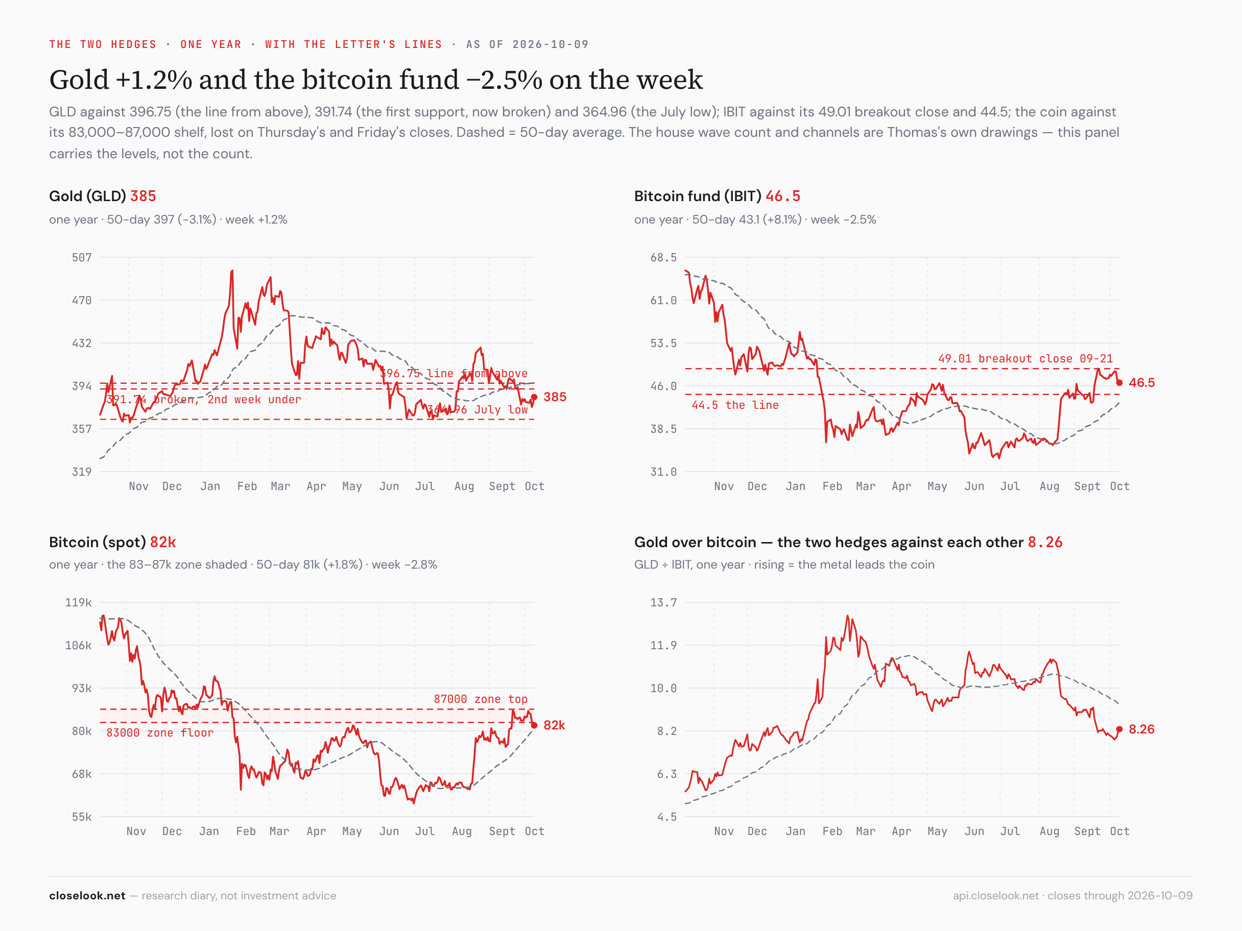 GLD, IBIT and the coin — gold a second week under its support, bitcoin under its floor