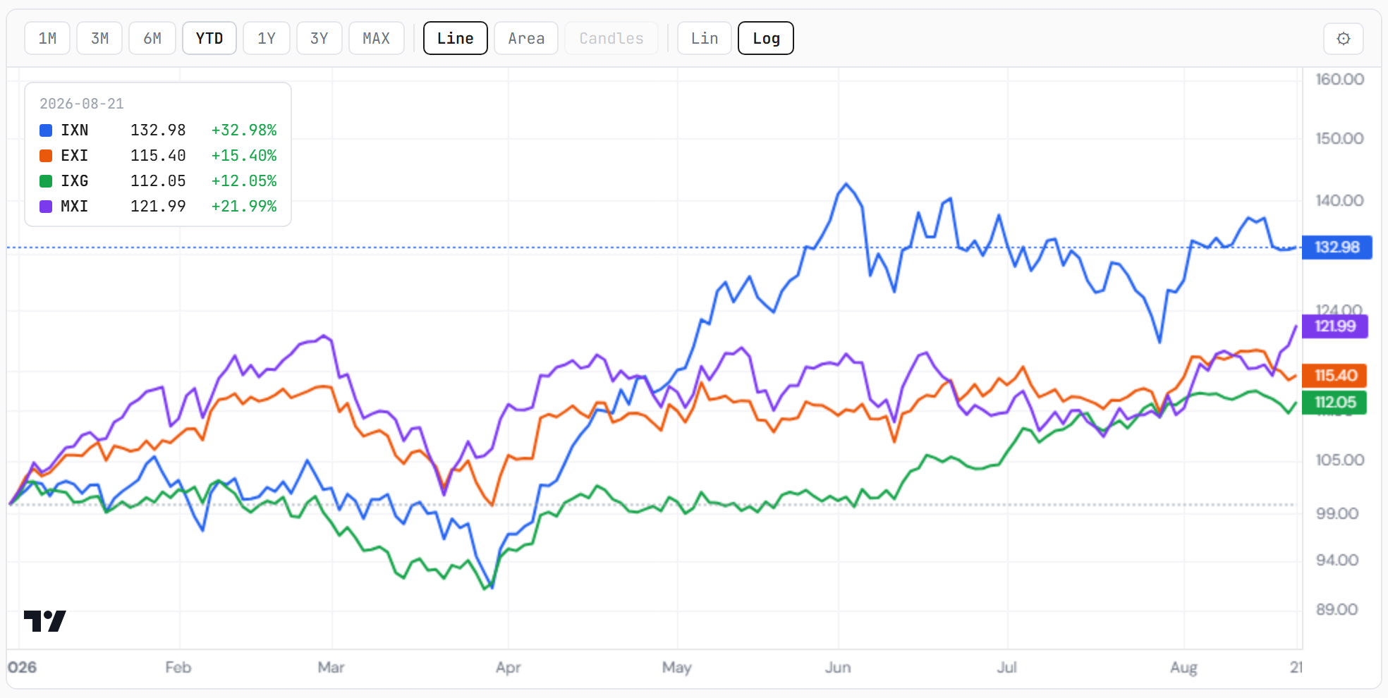 Global tech, industrials, financials and materials — the four that decide the tape, year to date