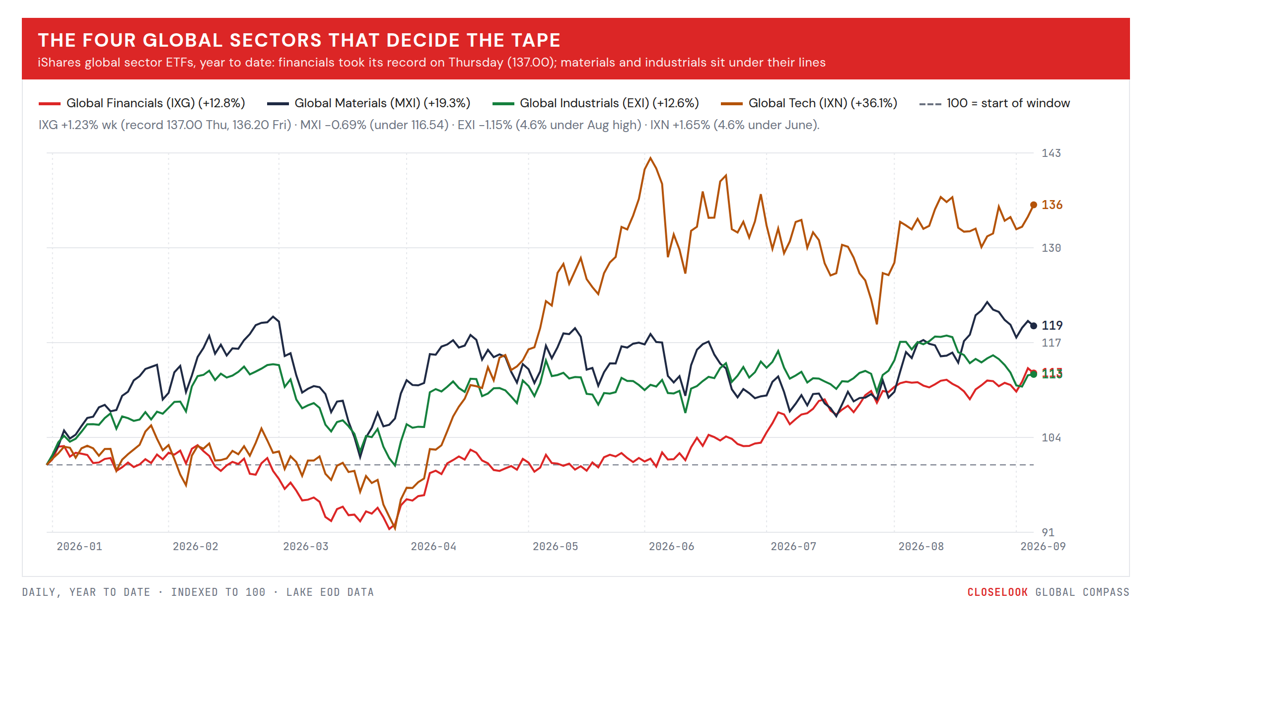 The four global sectors that decide the tape — year to date