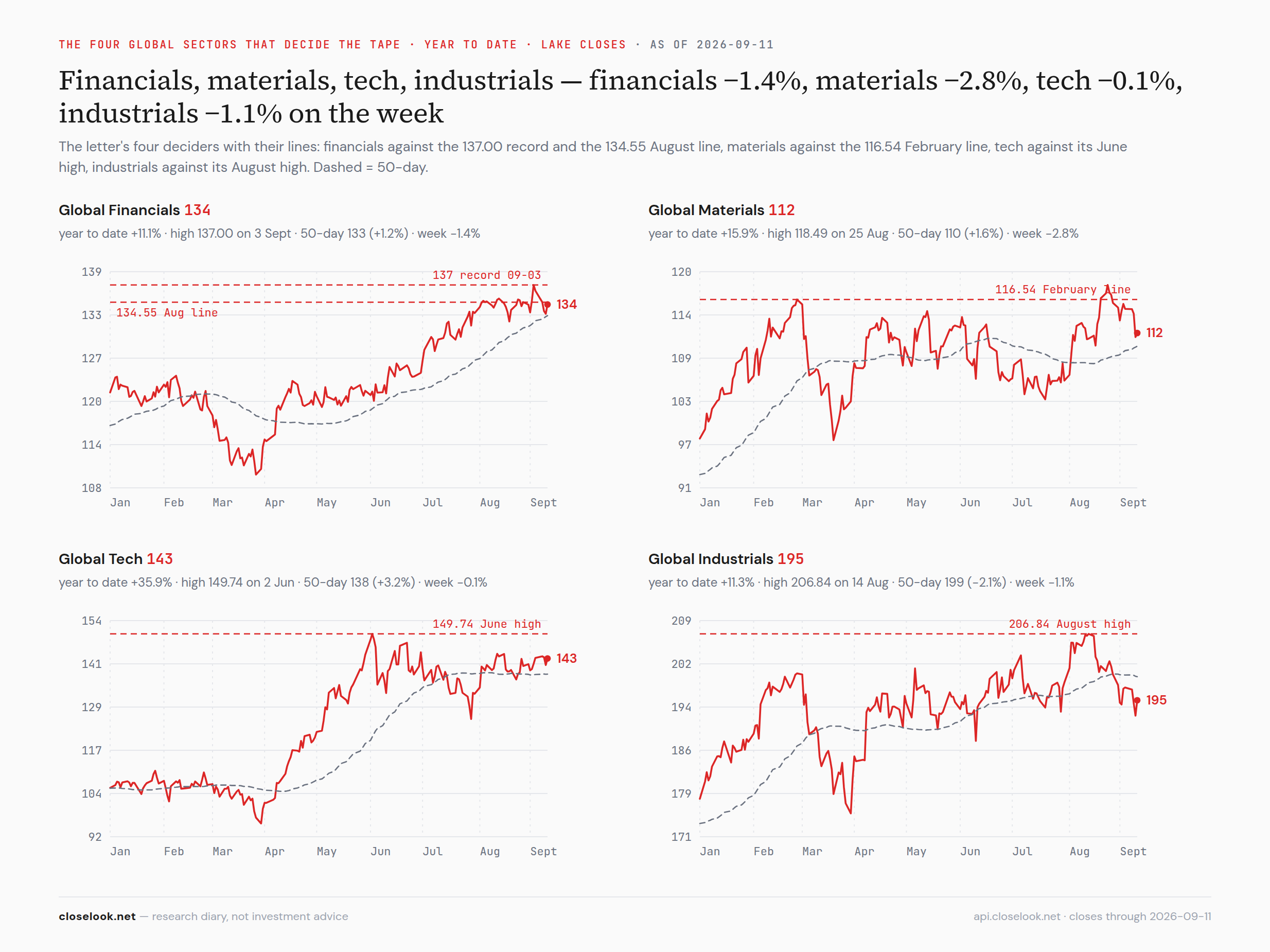 The four global sectors that decide the tape — year to date