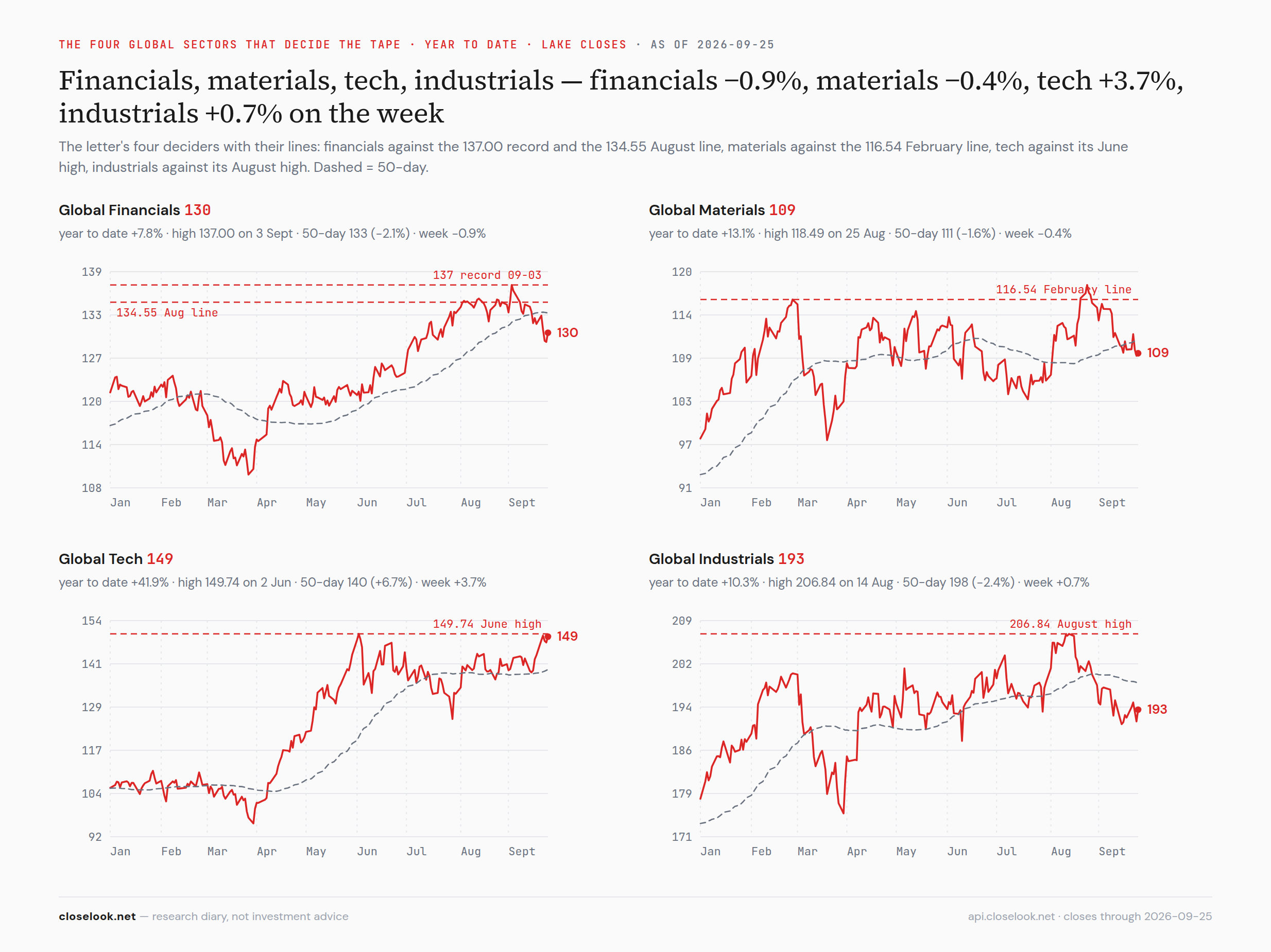 The four global sectors that decide the tape — tech 0.5% under its June high