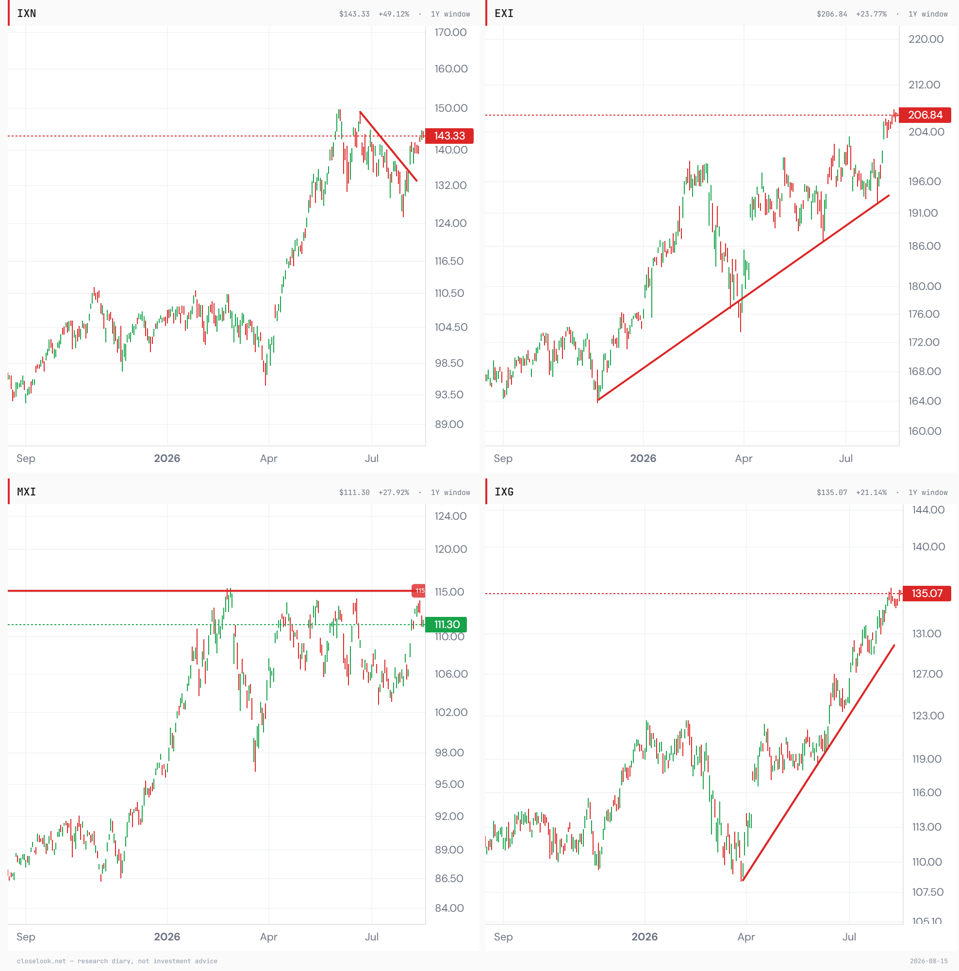 Global tech, industrials, financials and materials — the four that decide the tape