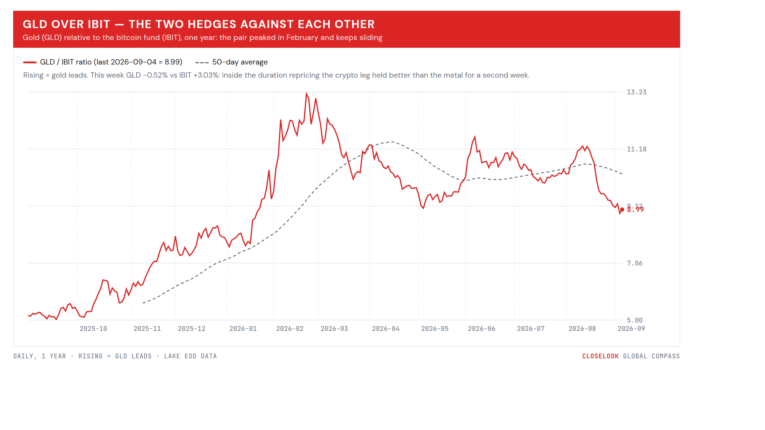 GLD over IBIT — the two hedges against each other