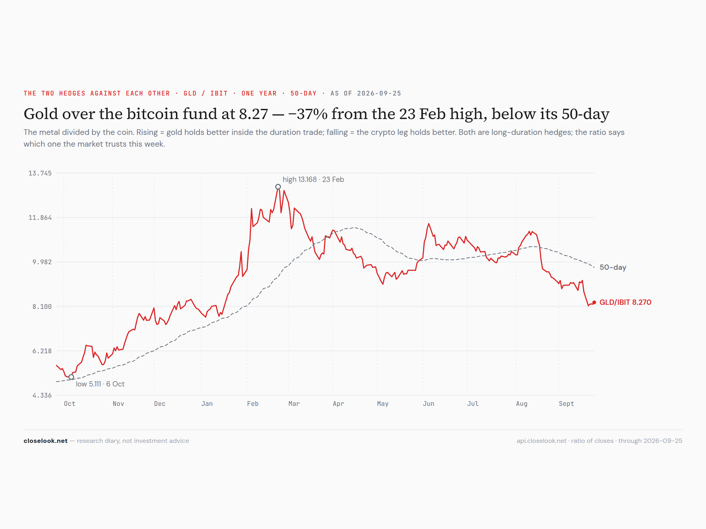 GLD over IBIT — the two hedges against each other