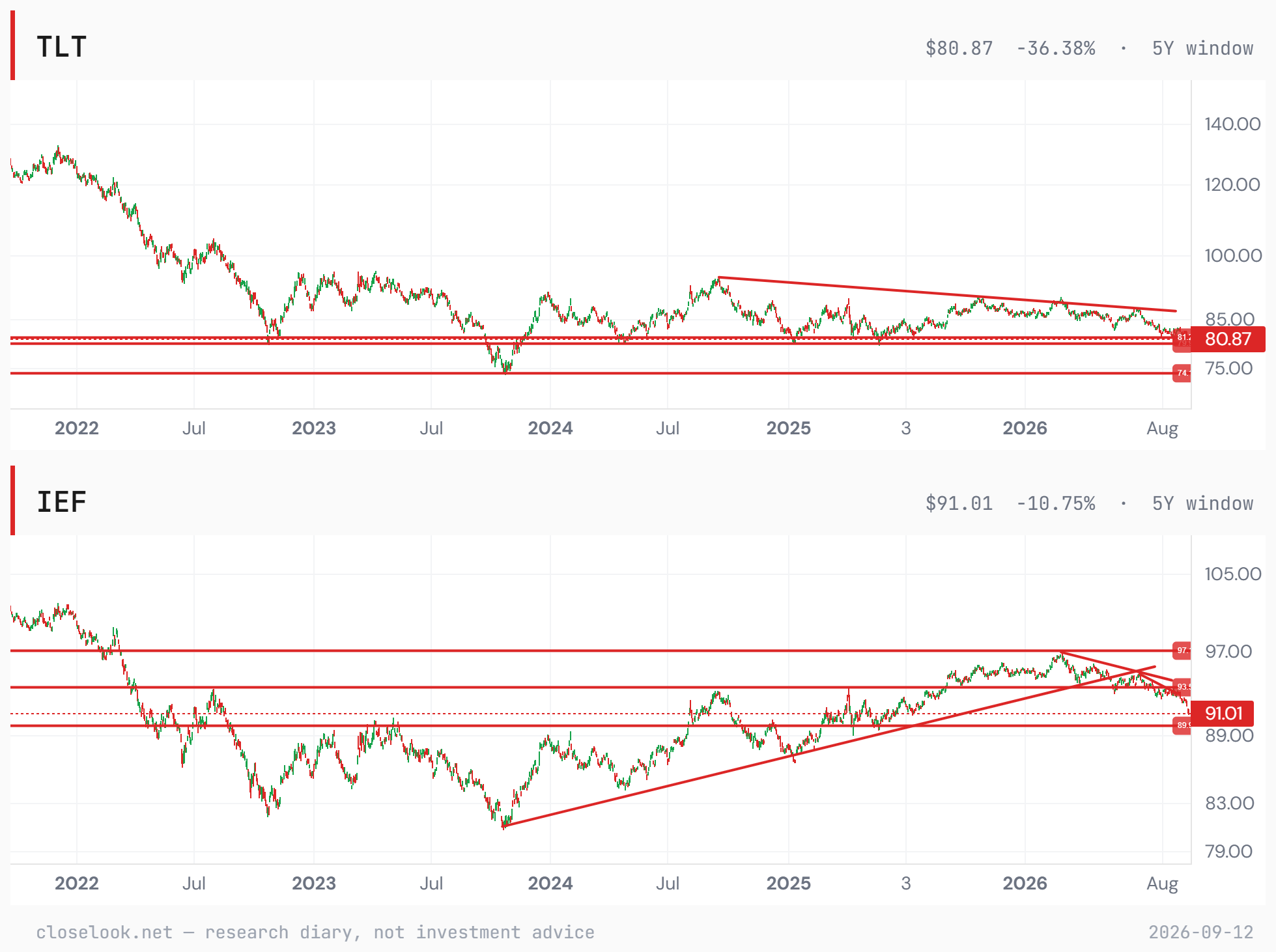 IEF and TLT — the belly's uptrend over and a new downtrend with support close; the long bond trading at its support