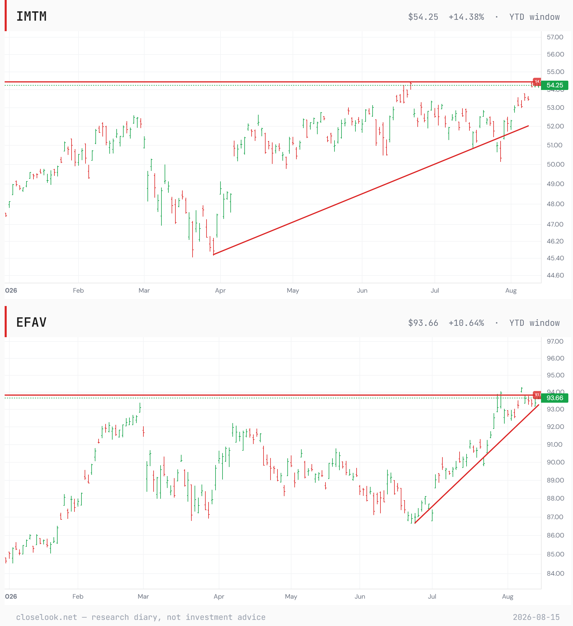International momentum against international min-vol — both ends rising