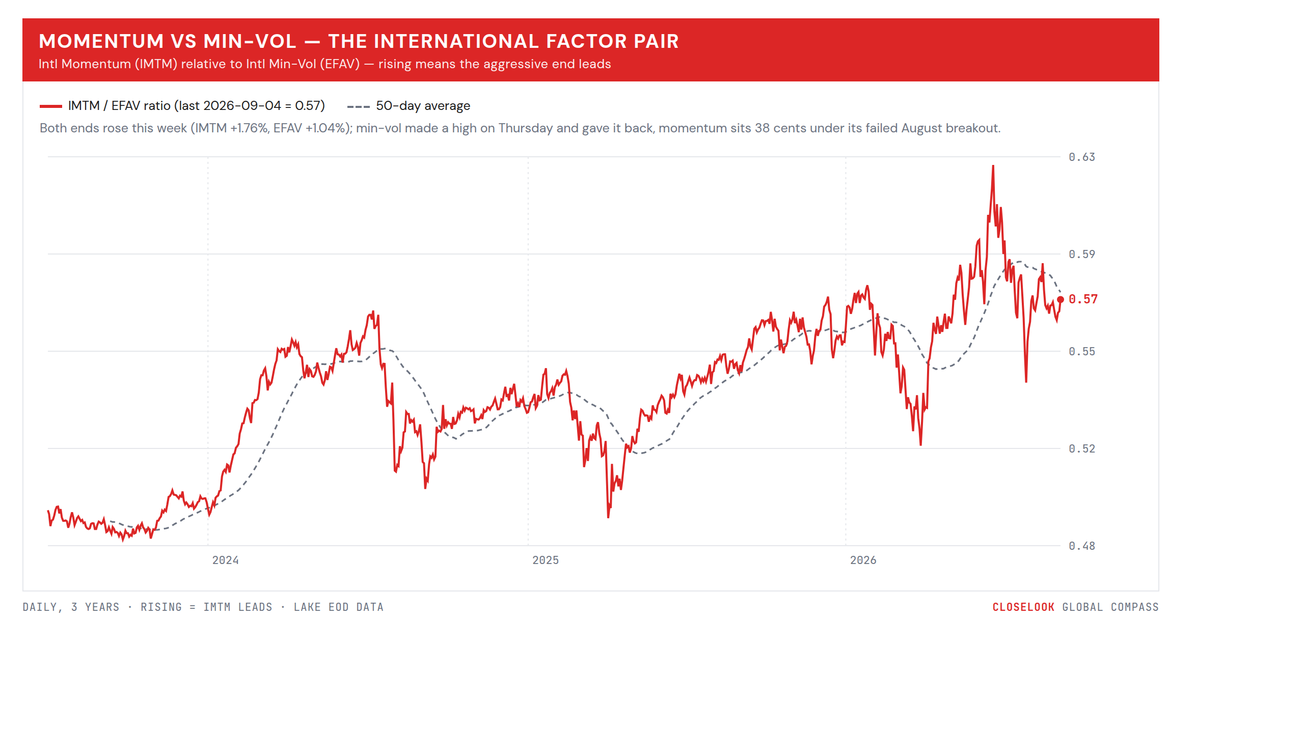 Momentum vs Min-Vol — the international factor pair (IMTM/EFAV)
