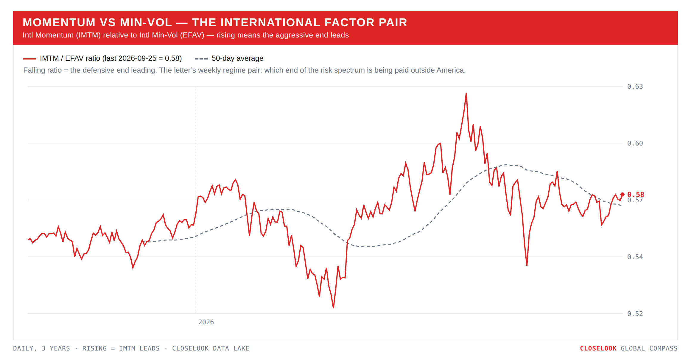 Momentum vs Min-Vol — the international factor pair (IMTM/EFAV)
