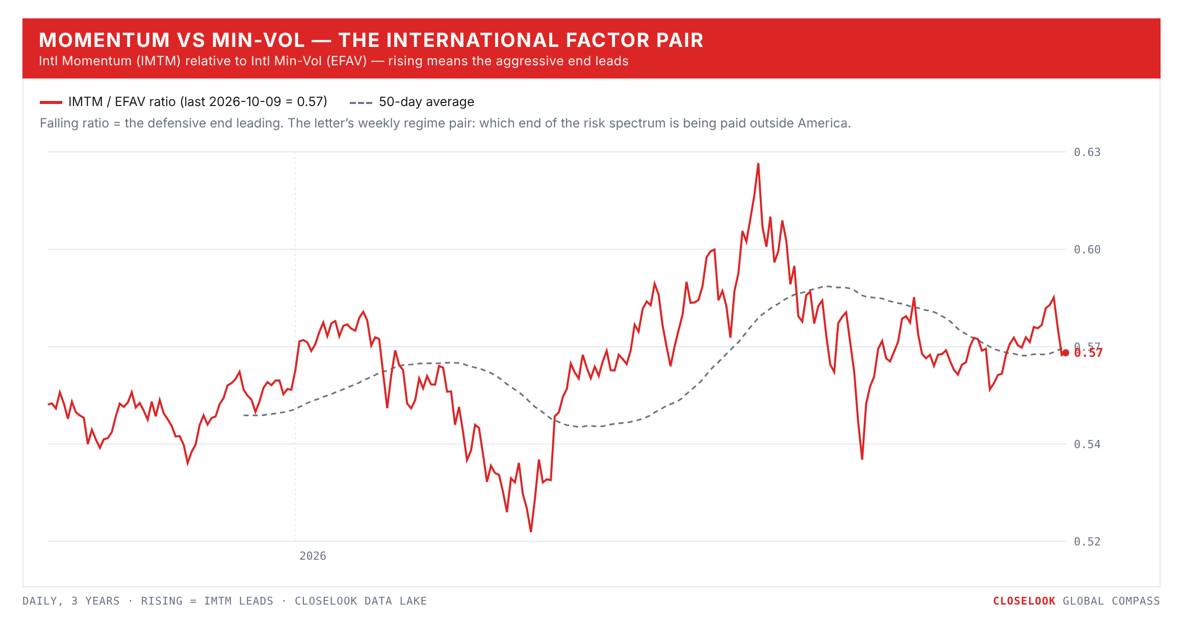Momentum vs Min-Vol — the international factor pair (IMTM/EFAV)