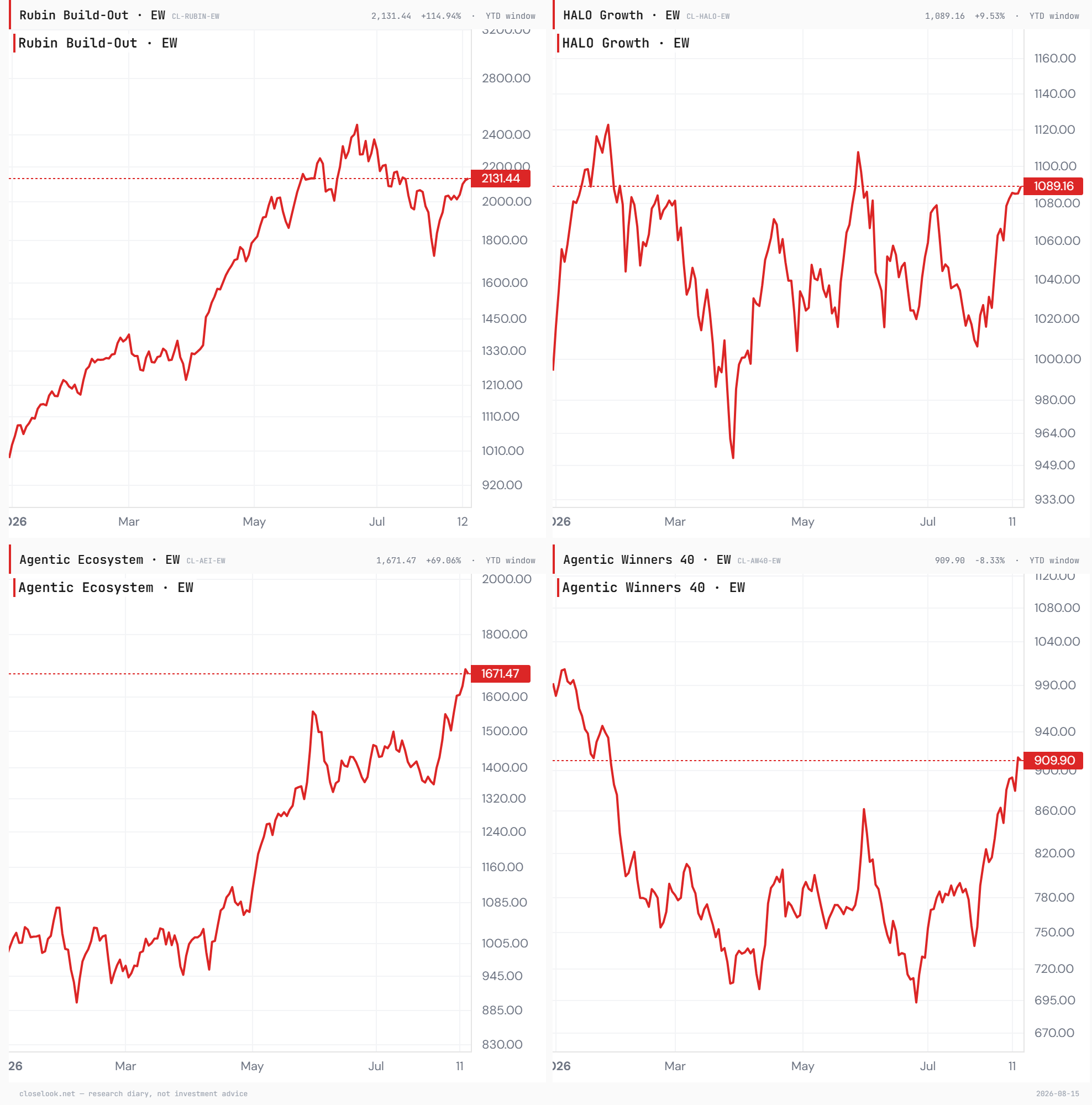 The house indices — capex, opex, applications and the HALO control