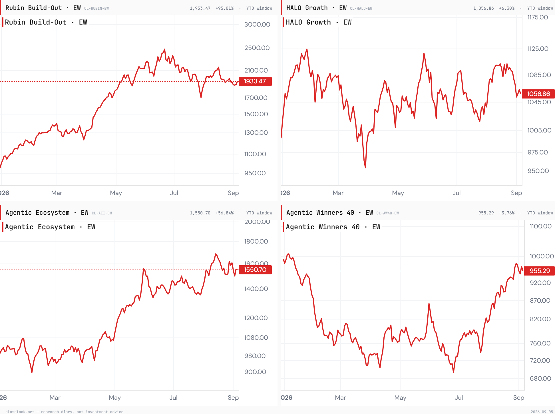 Rubin, HALO, Agentic Ecosystem, AW40 — the four-index year