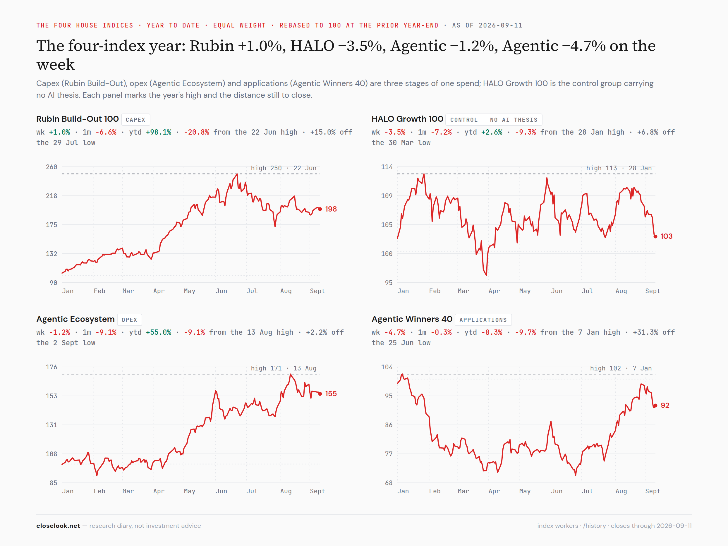 Rubin, HALO, Agentic Ecosystem, AW40 — the four-index year