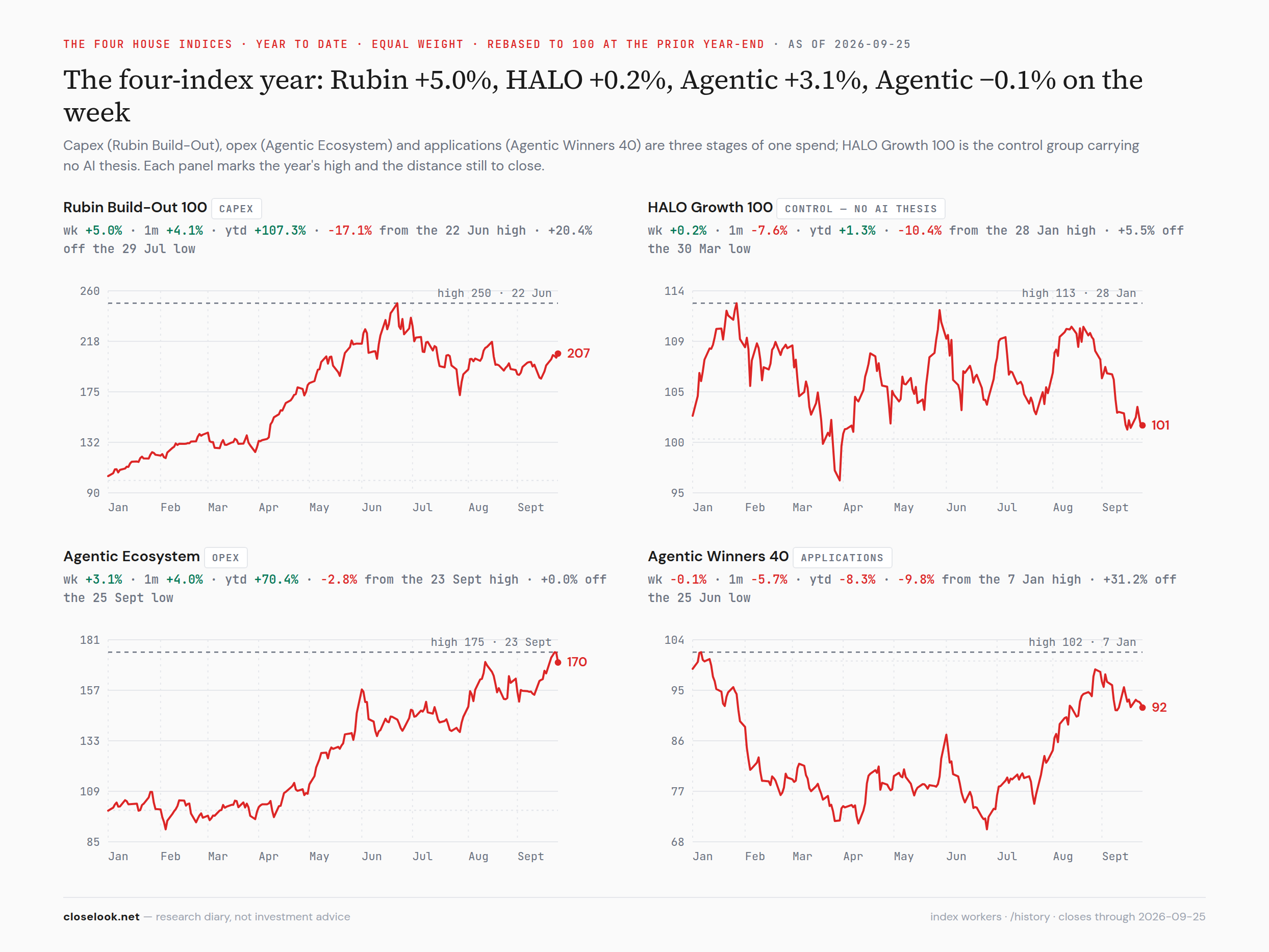 Rubin, HALO, Agentic Ecosystem, AW40 — the four-index year; the buildout index doubles