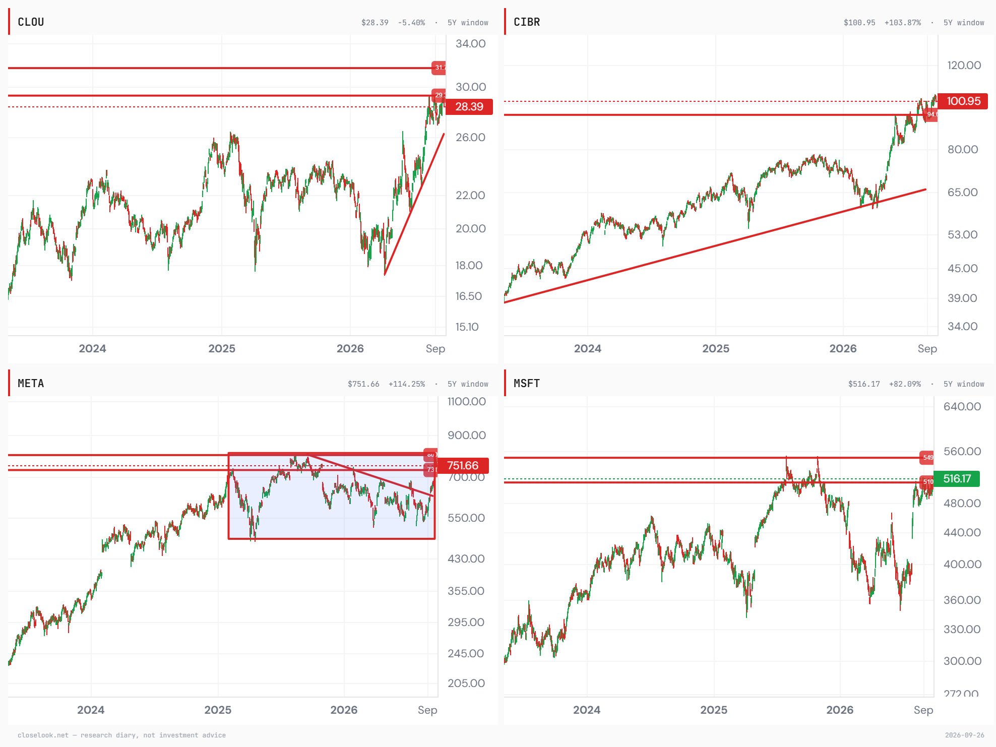 CLOU, CIBR, Meta, Microsoft — the editor's 2×2 of the leaders: four breakouts or near-breakouts