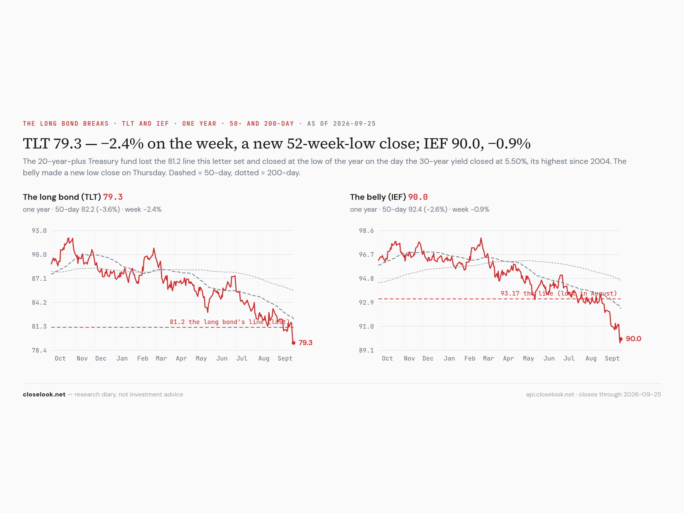 TLT and IEF, one year — the long bond loses 81.2 and closes at a new low as the 30-year hits 5.50%