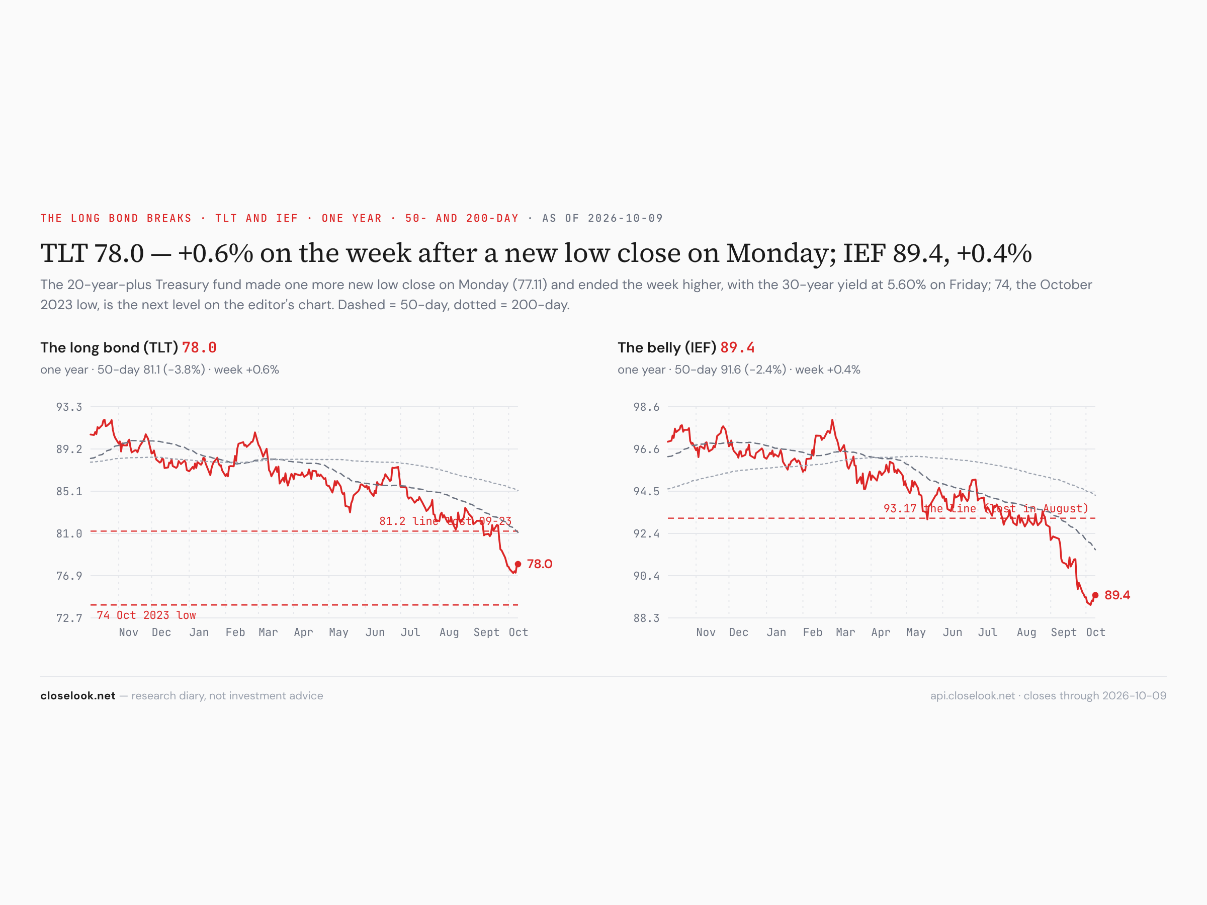 TLT and IEF, one year — a new low close on Monday, then higher