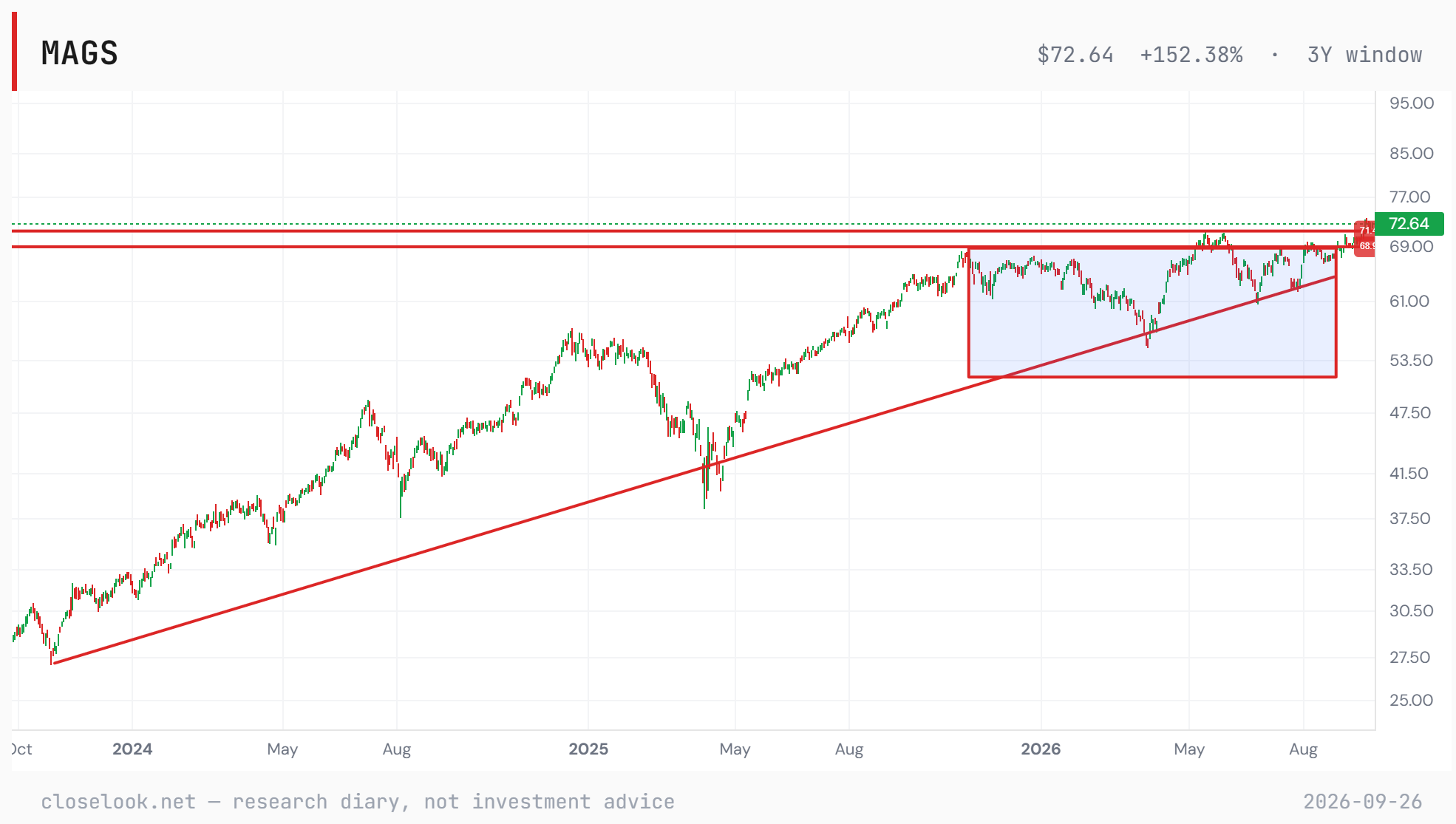 MAGS, three years — the editor's chart: out of the ten-month box, through 69 and 71.4