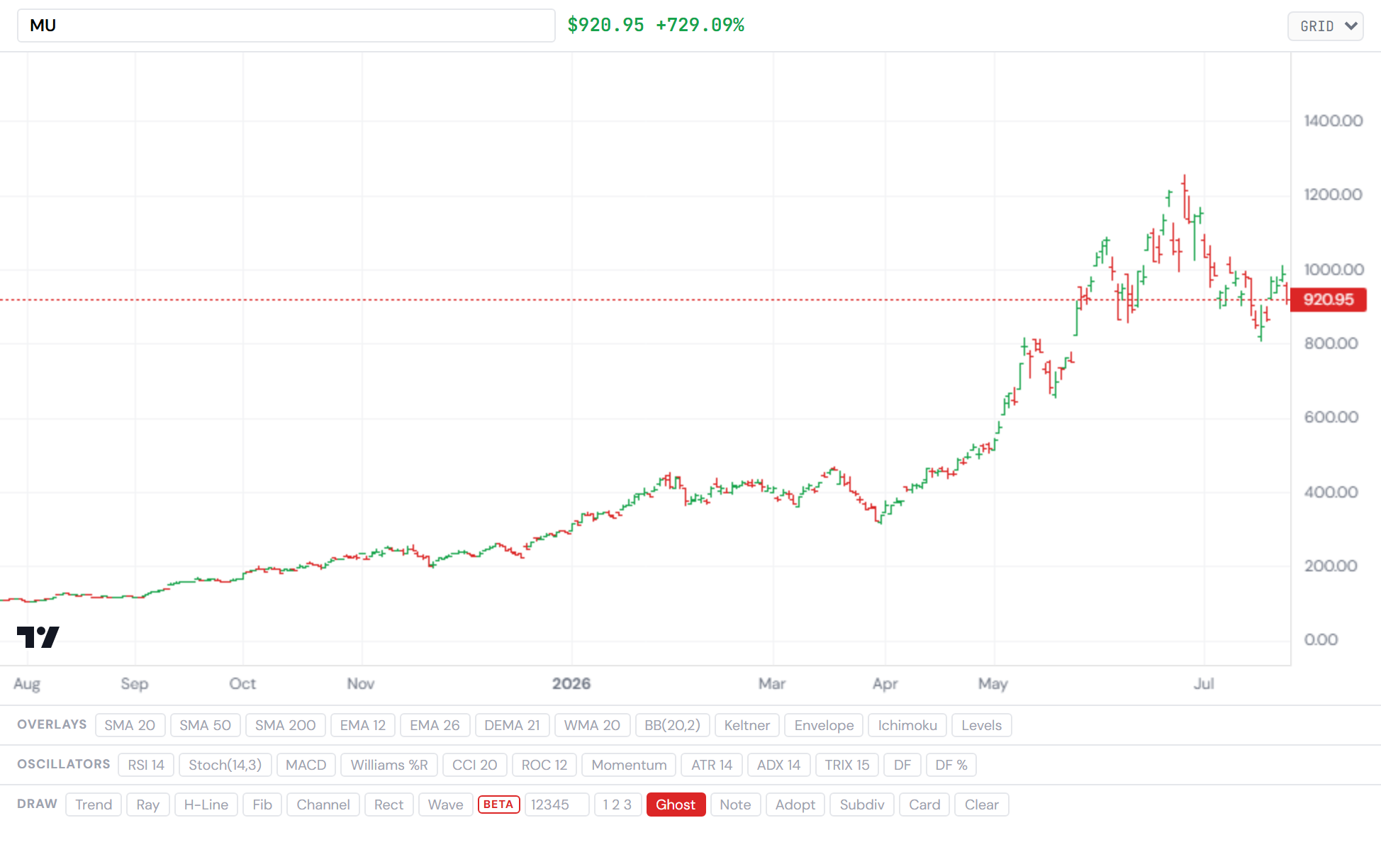 Micron — the memory bellwether after its −24% month, first green week. Closelook asset terminal.