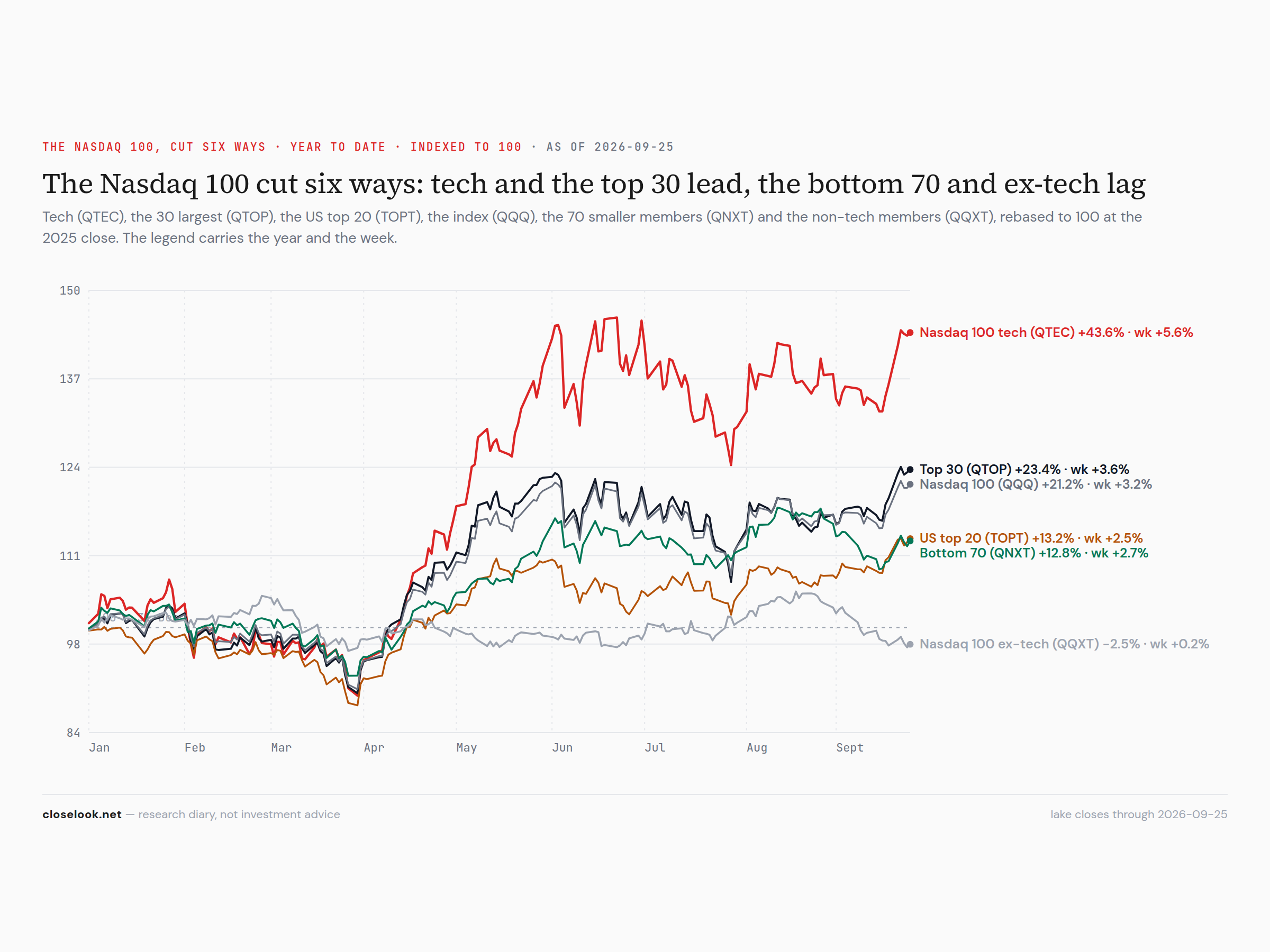 The Nasdaq 100 cut six ways — QTEC, QTOP, TOPT, QQQ, QNXT, QQXT, year to date