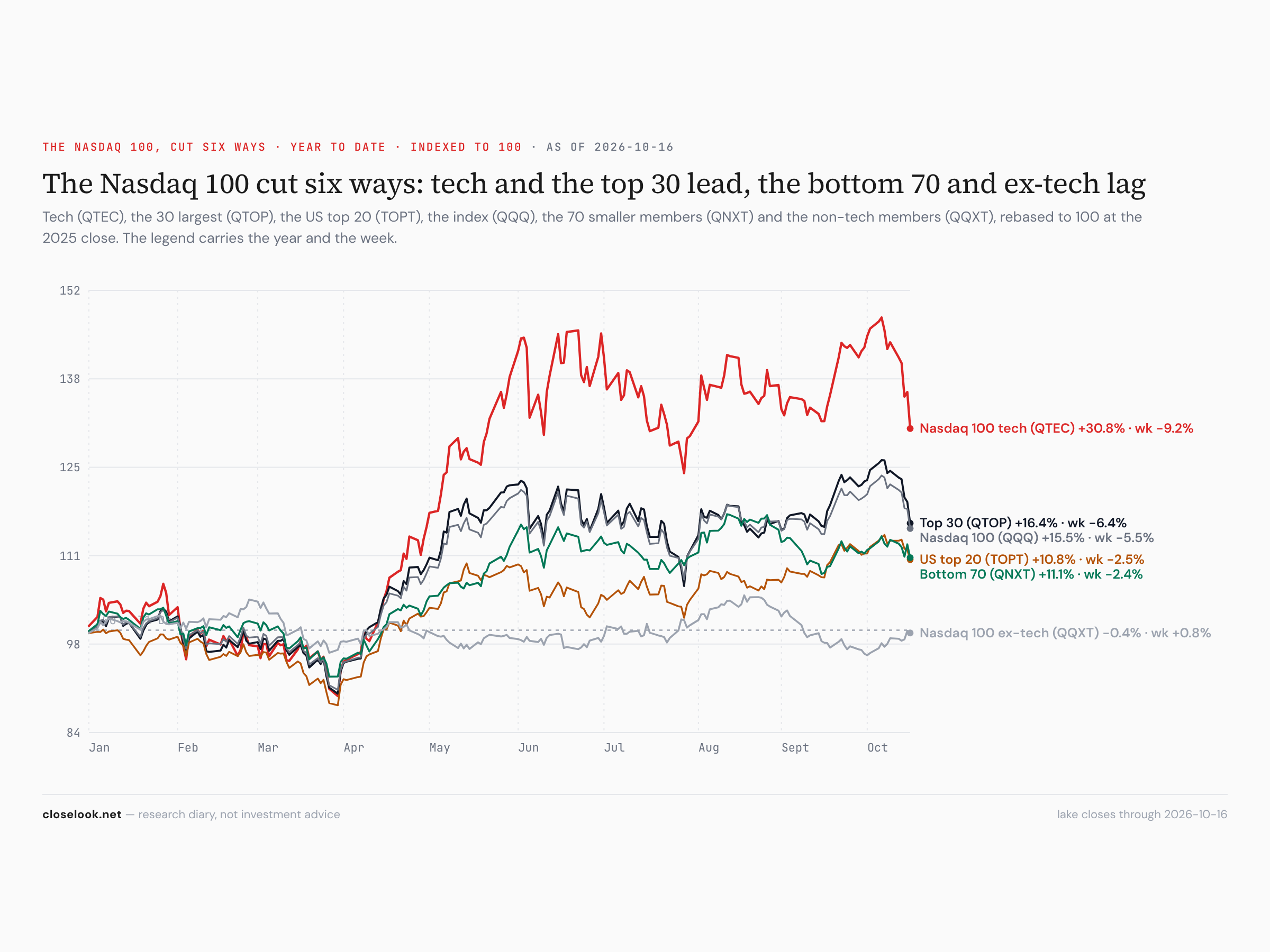 The Nasdaq 100 cut six ways — ex-tech +0.8% on the week, tech −9.2%