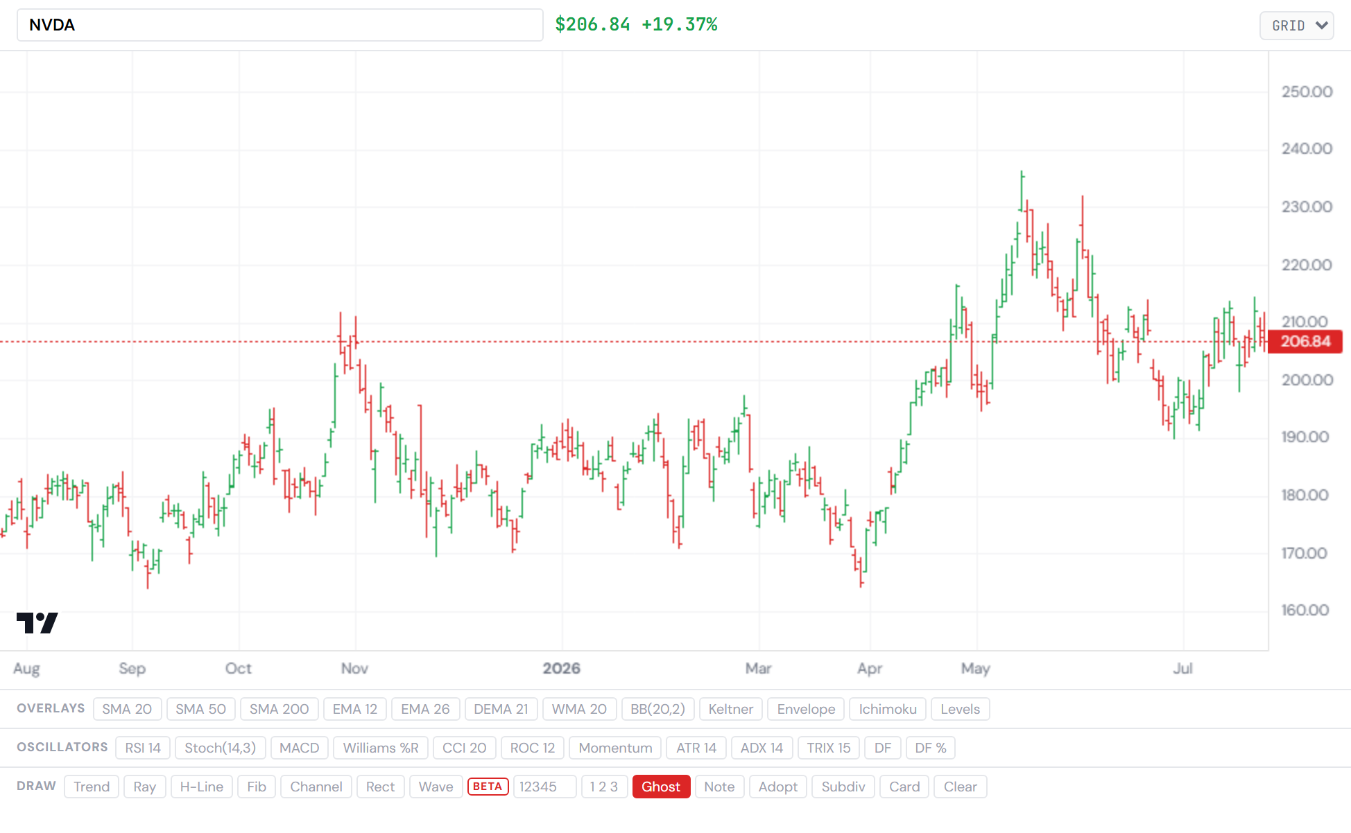 NVIDIA — the architect's chart with its moving averages, green through the band crack. Closelook asset terminal.
