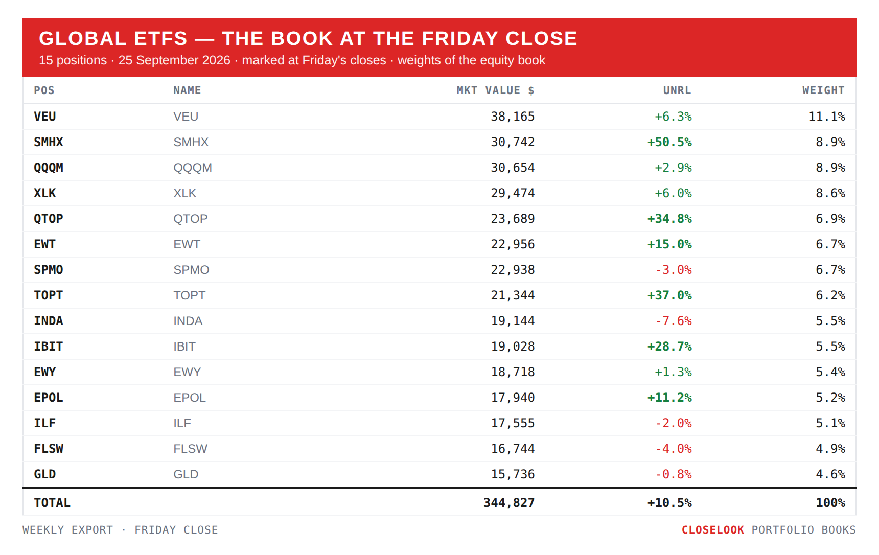 Global ETFs — the book at the Friday close: 15 positions, market value, unrealized, weight