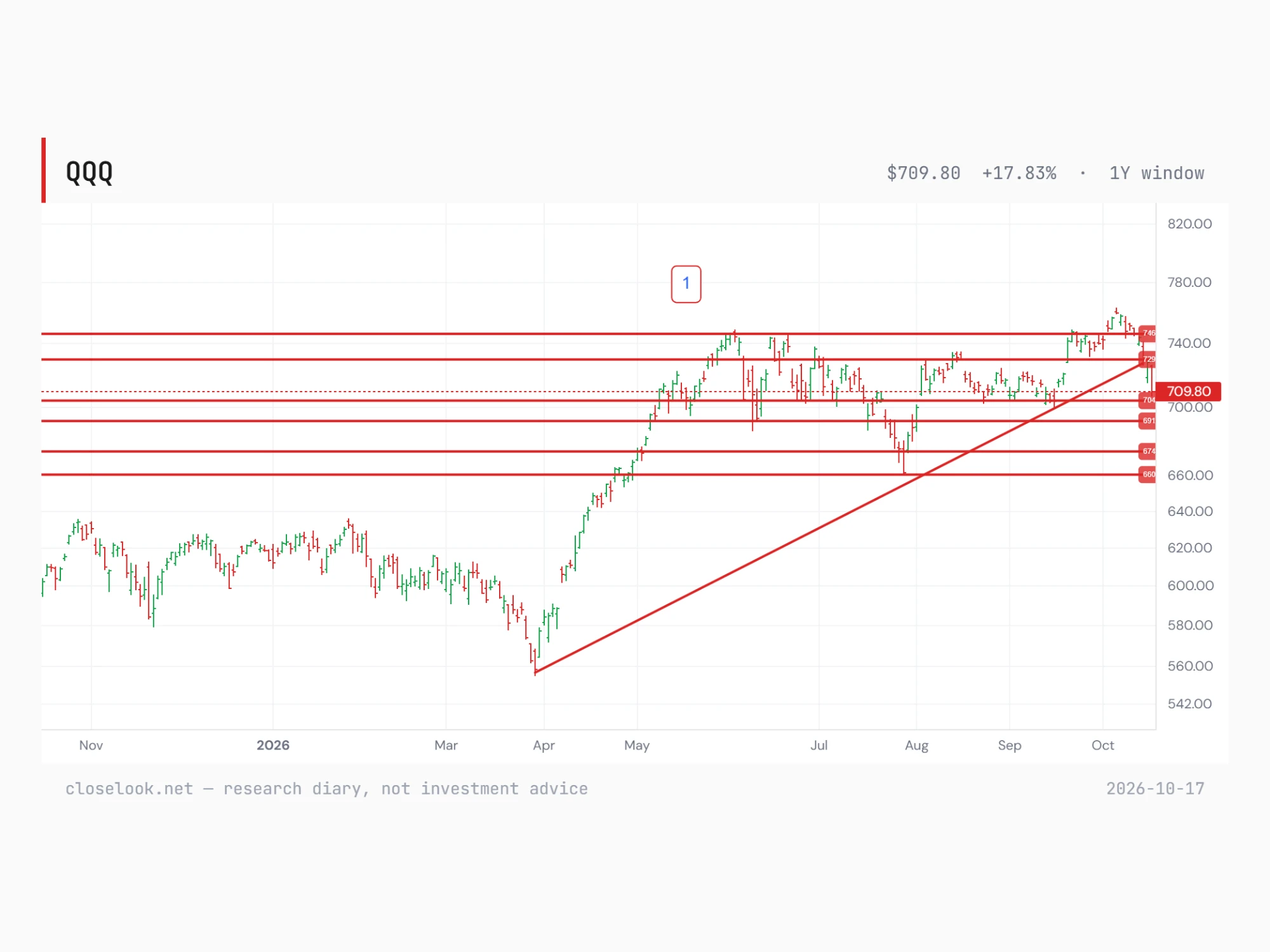 QQQ, one year — the editor's chart: the rising line from the 30 March low through the July low, broken on Friday at 709.80; lines at 746, 729, 704, 691, 674, 660