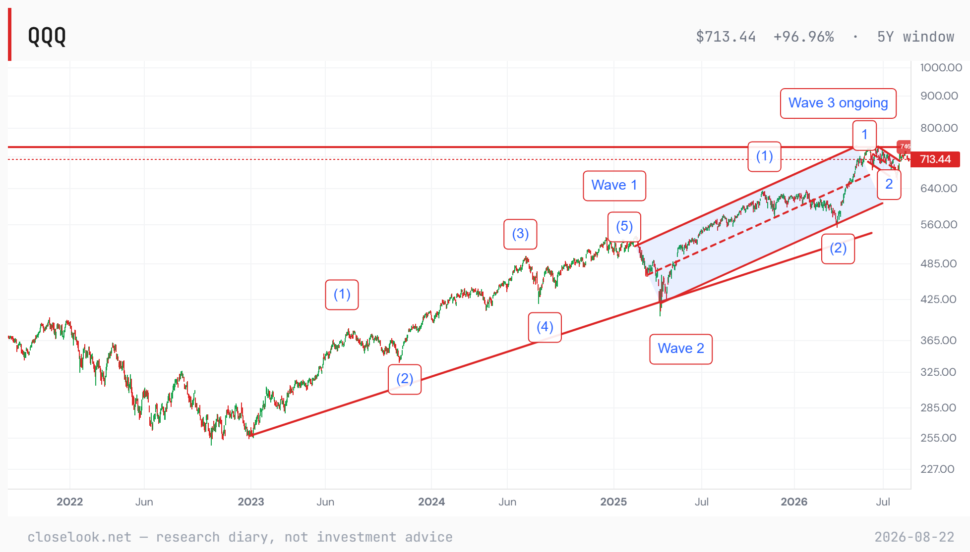 QQQ — the wave count, unchanged from last week: 746 confirms, 694 voids