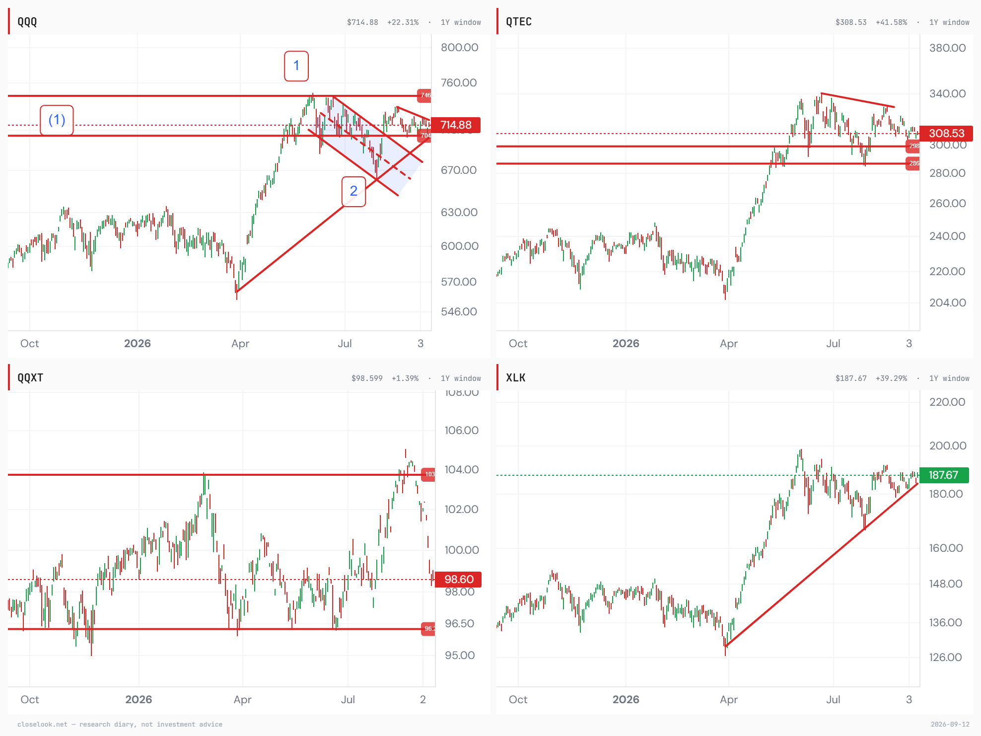 QQQ, QTEC, QQXT and XLK — the index in its range, the equal-weight tech sleeve under its June line, the ex-tech cut back in a year-long range, the sector on its trend