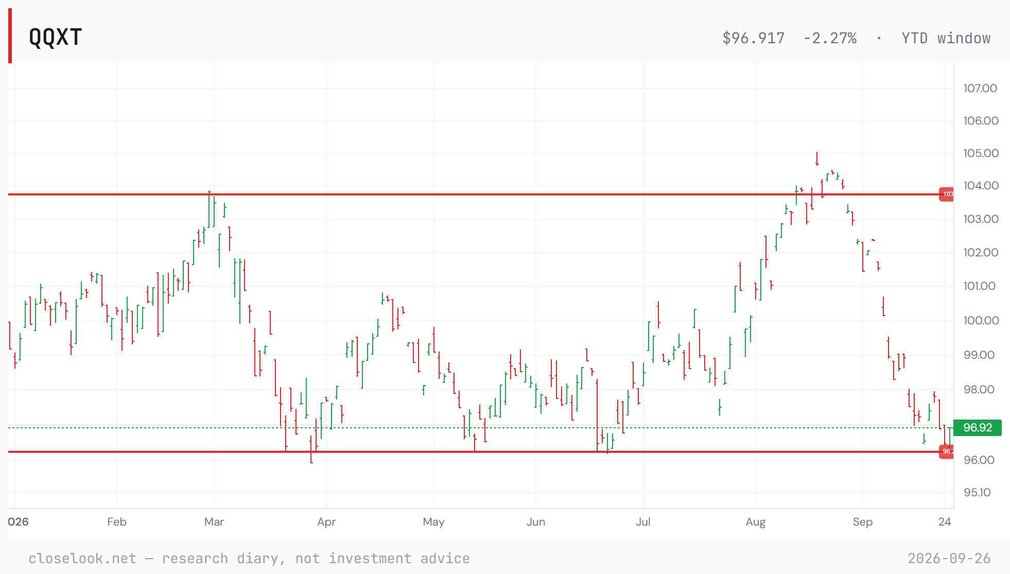 QQXT, year to date — the editor's chart: the 96.2–103.8 box, the failed August breakout, back on the floor