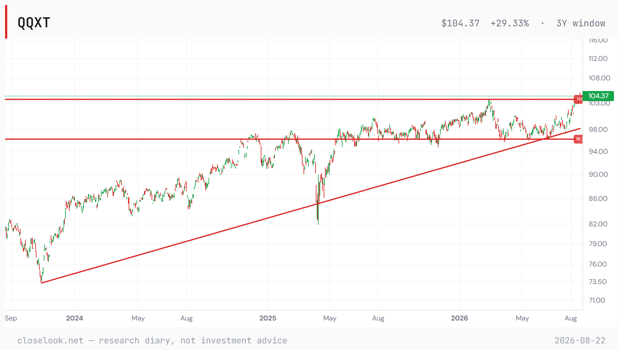 Nasdaq 100 ex-technology — through the 103 shelf to a three-year high