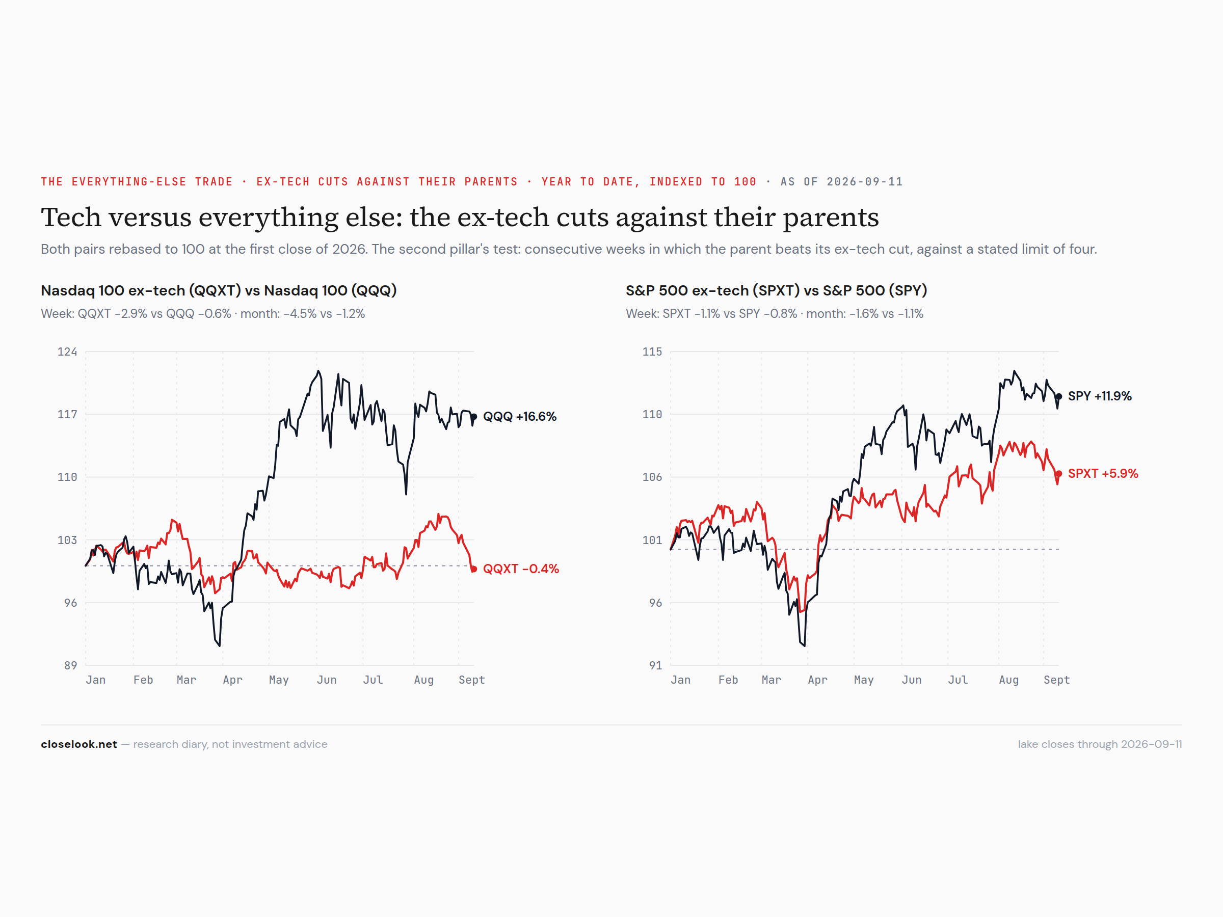 Nasdaq 100 ex-technology — negative on 2026 at 98.60; the August 19 three-year high about six percent above