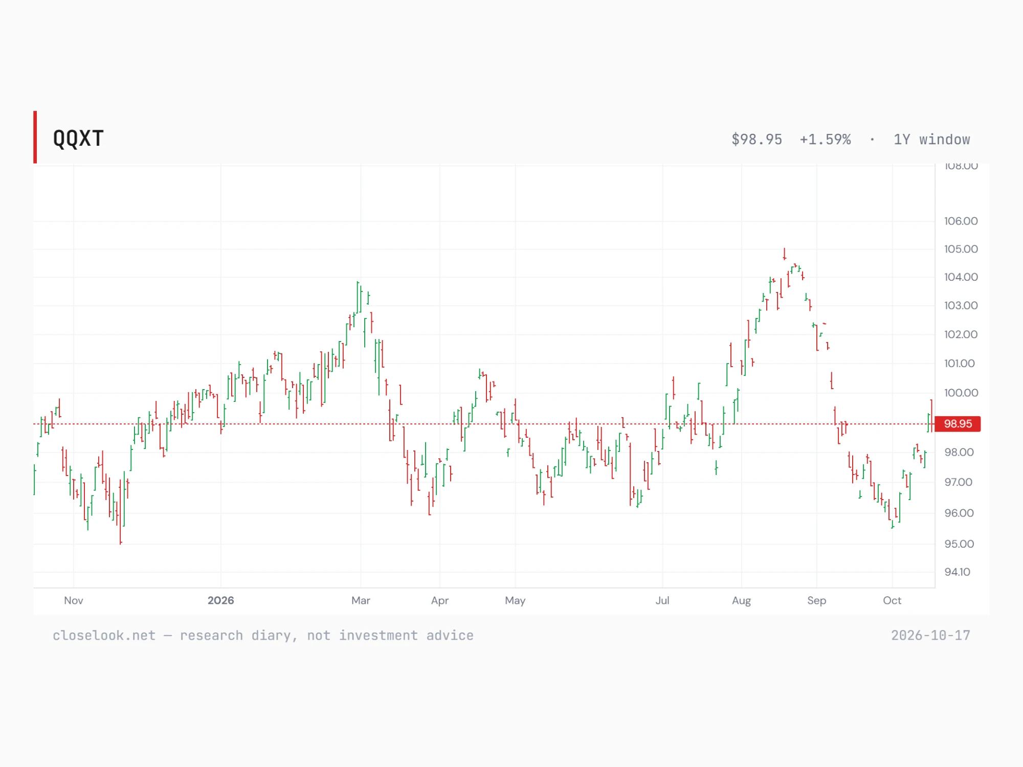 The editor’s QQXT chart, one year — the Nasdaq 100 without tech at 98.95, up from its early-October low near 95.5, still under the August high near 105