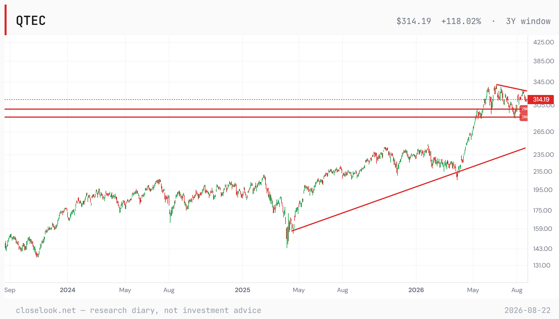 Nasdaq 100 technology sleeve — 6.4% below its June high, under a descending line