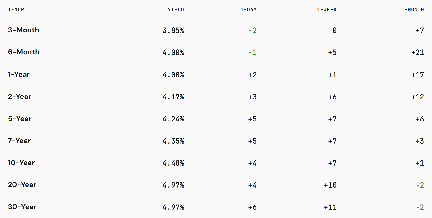 Rates — the Treasury term structure (yields + 1d/1w/1m moves)