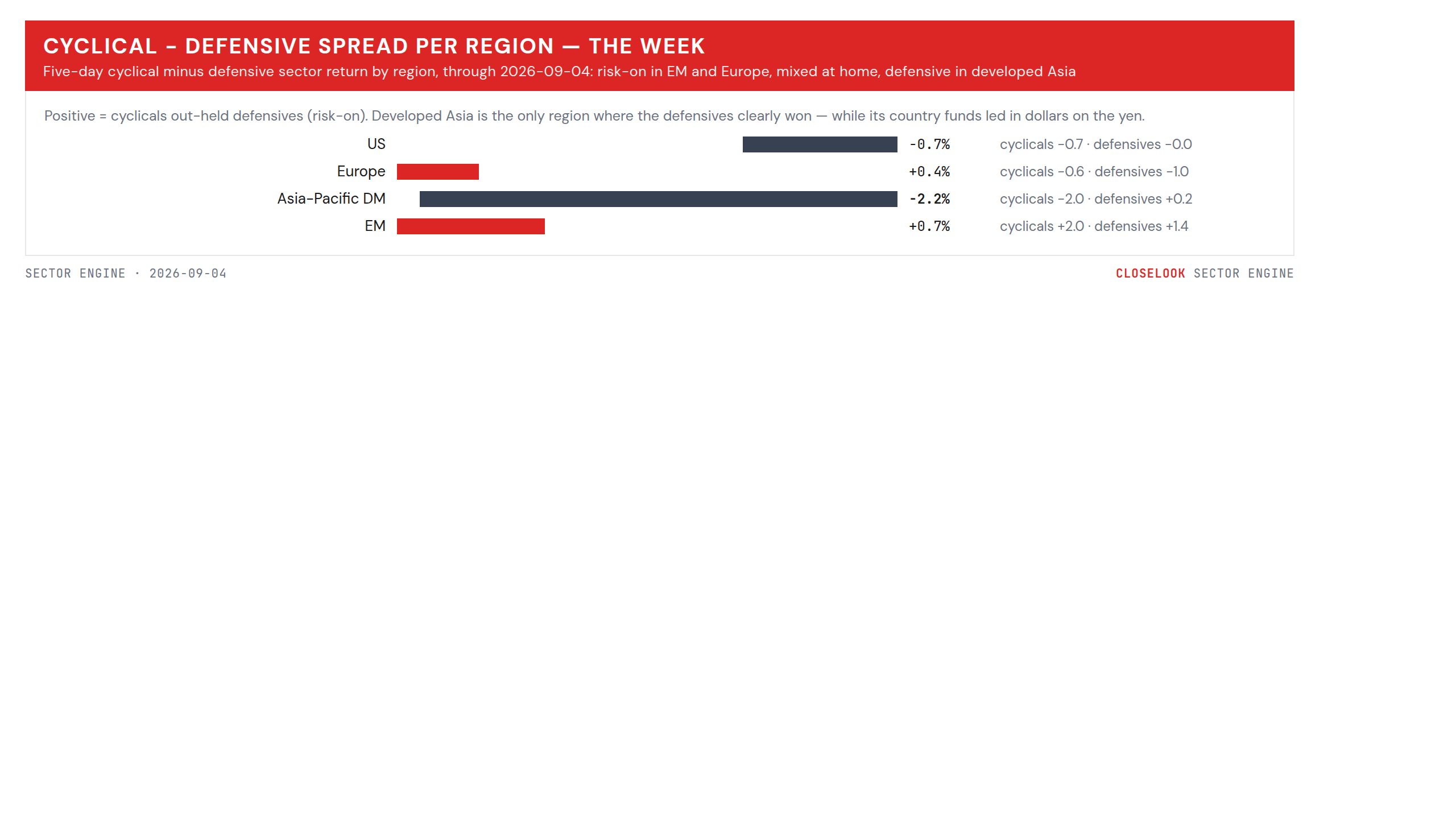 Cyclical−defensive spread per region, the week