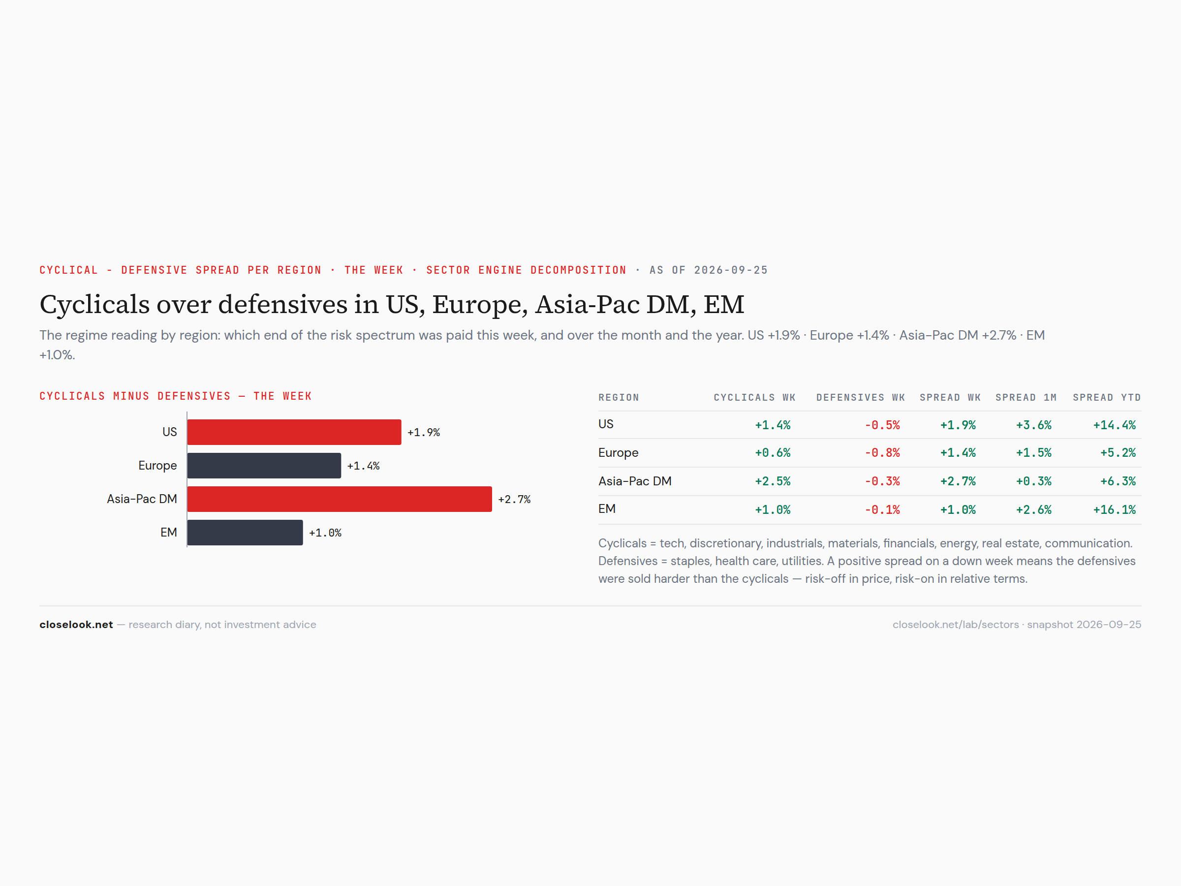 Cyclical−defensive spread per region, the week — cyclicals ahead in the US, Europe and developed Asia