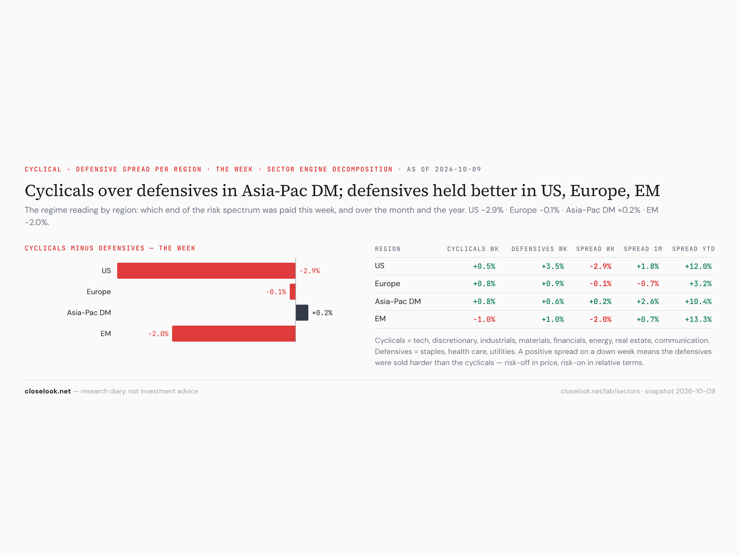 Cyclical−defensive spread per region, the week — defensives ahead in the US