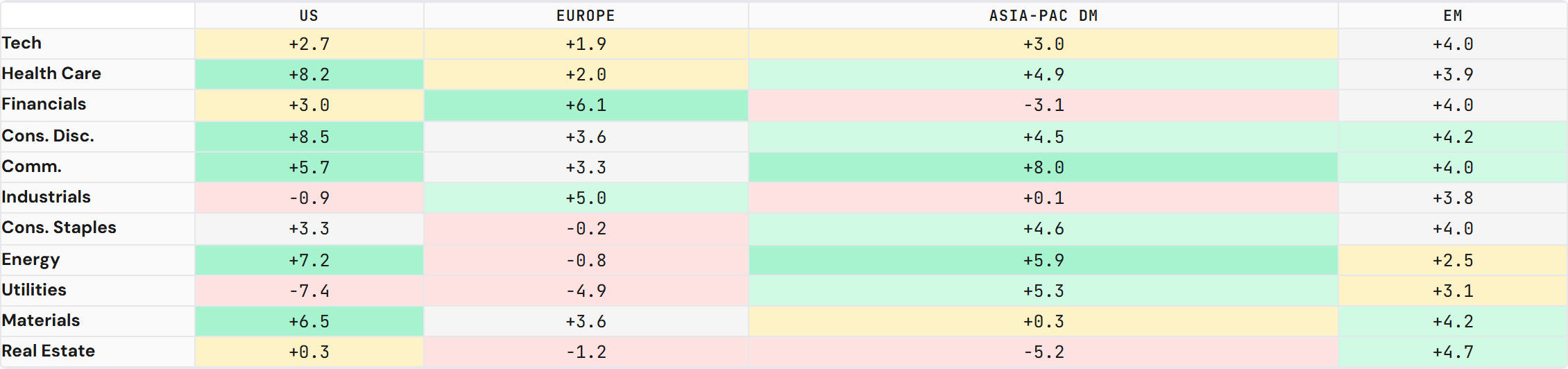 Sector Engine — the 11 × 4 sector-by-region heatmap