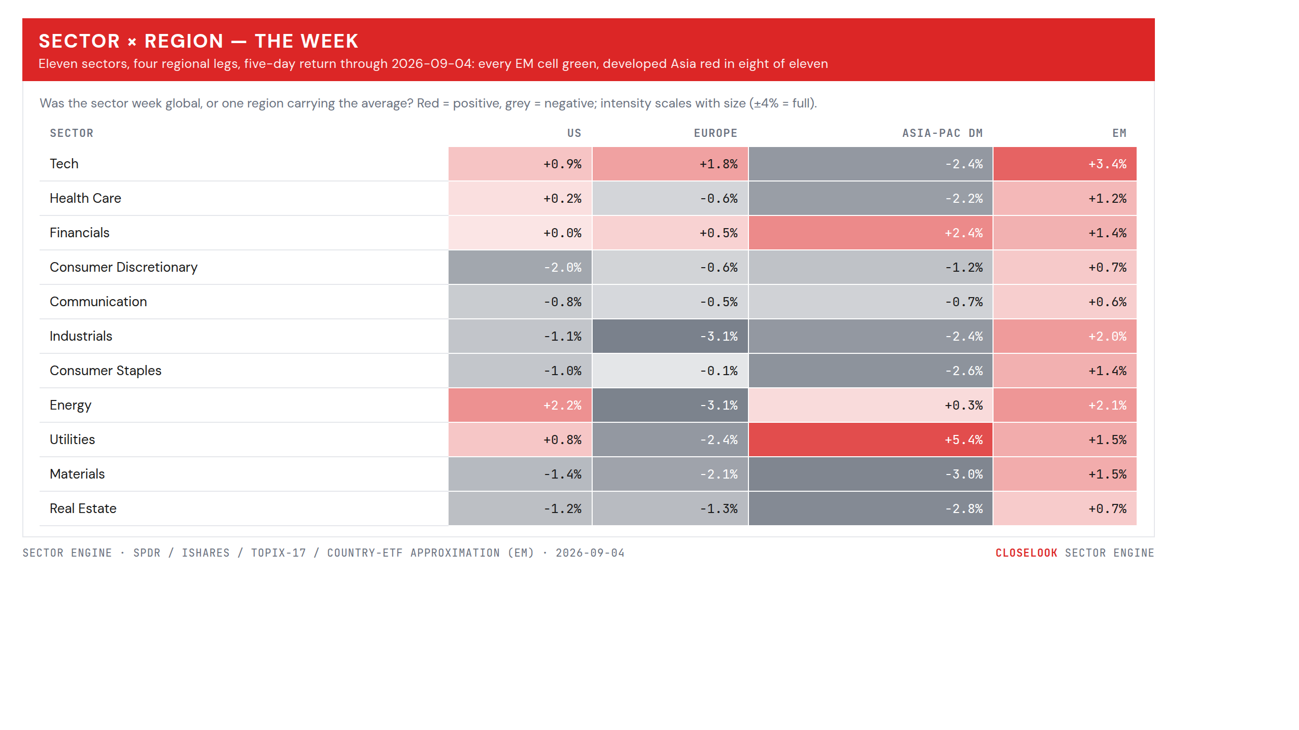 Sector × Region heatmap, the week — was the sector move global or one region carrying it