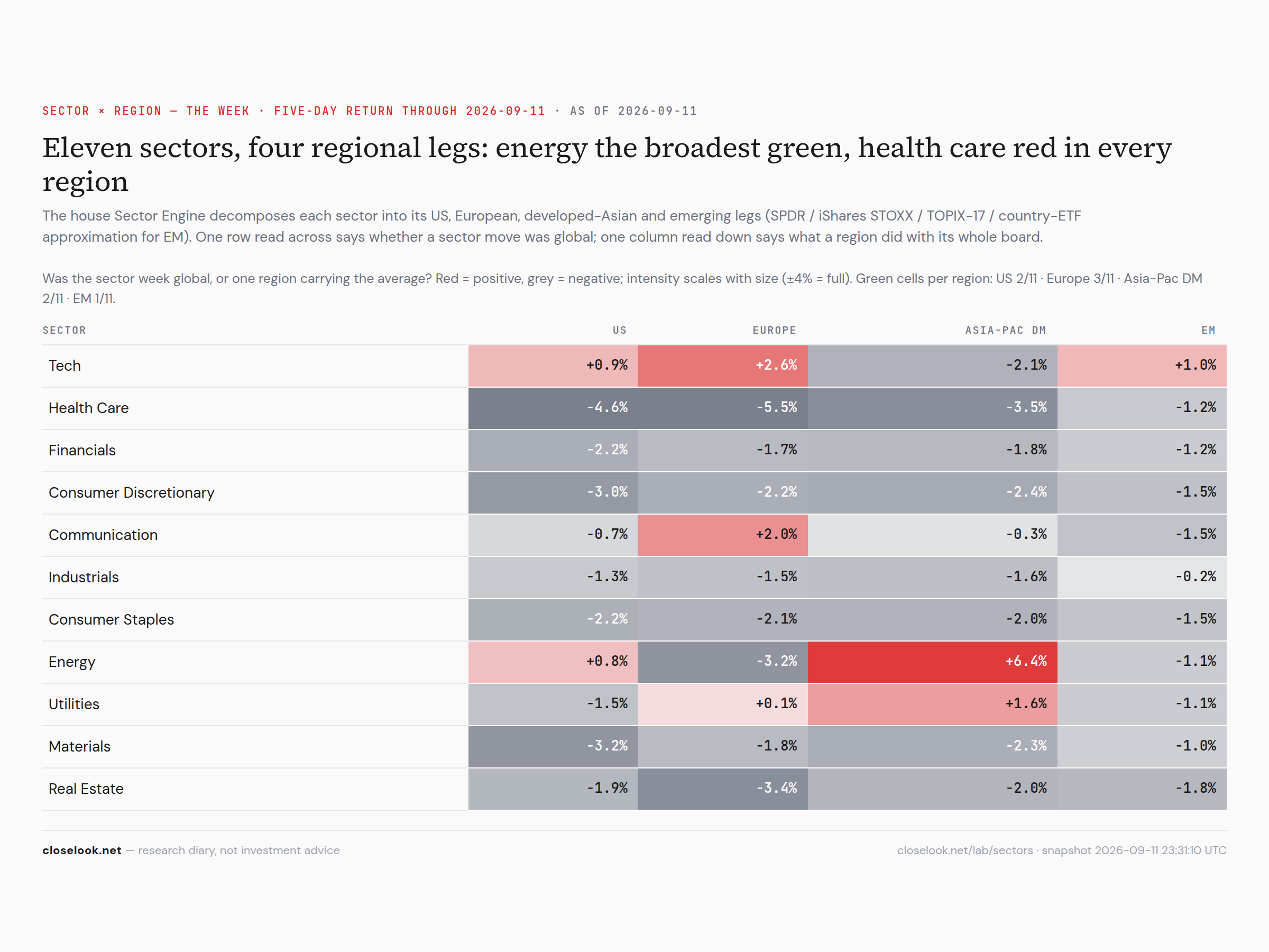 Sector × Region heatmap, the week — health care red in every region, energy the only broad green