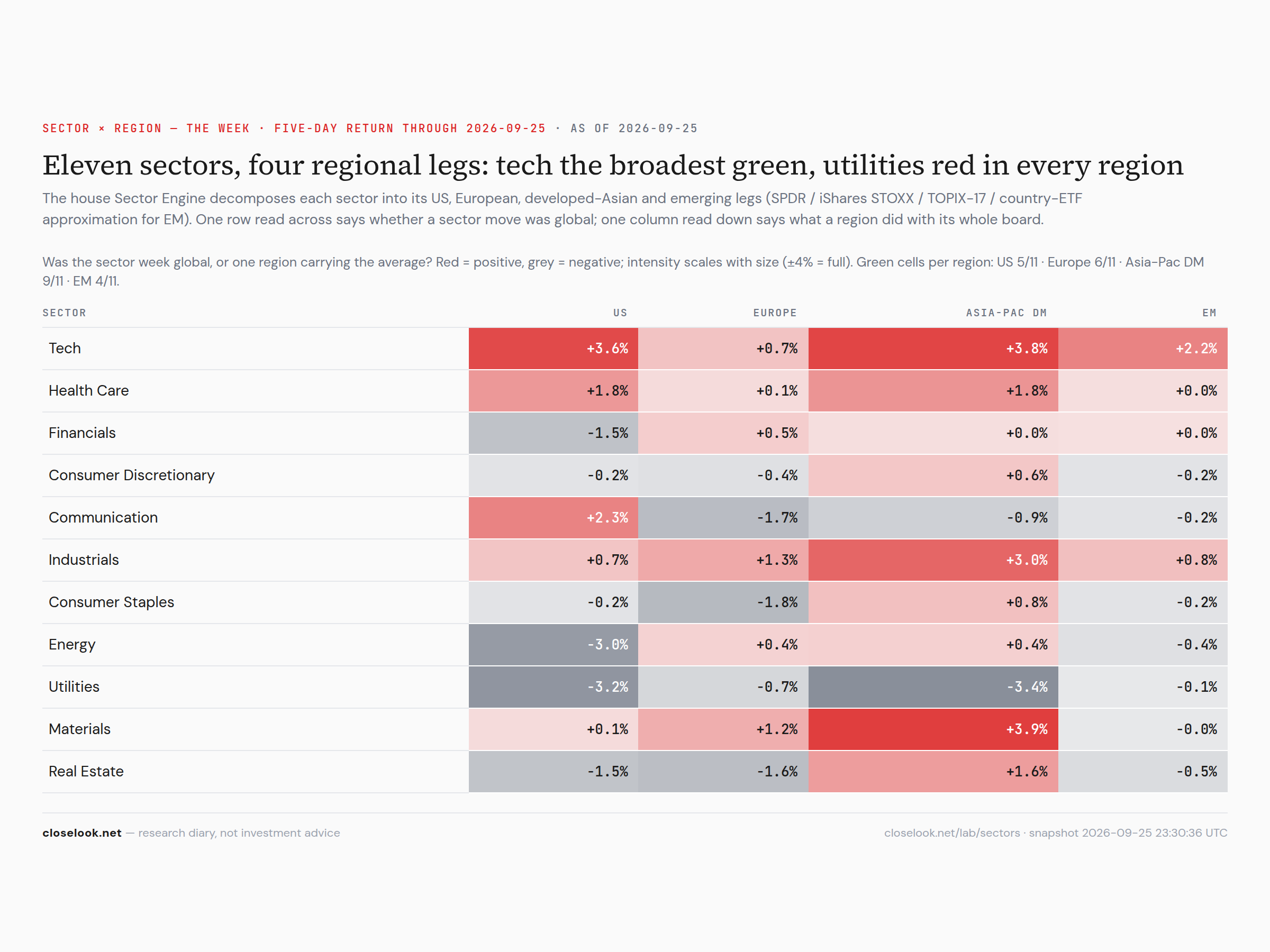 Sector × Region heatmap, the week — technology green in all four regions, utilities red in three