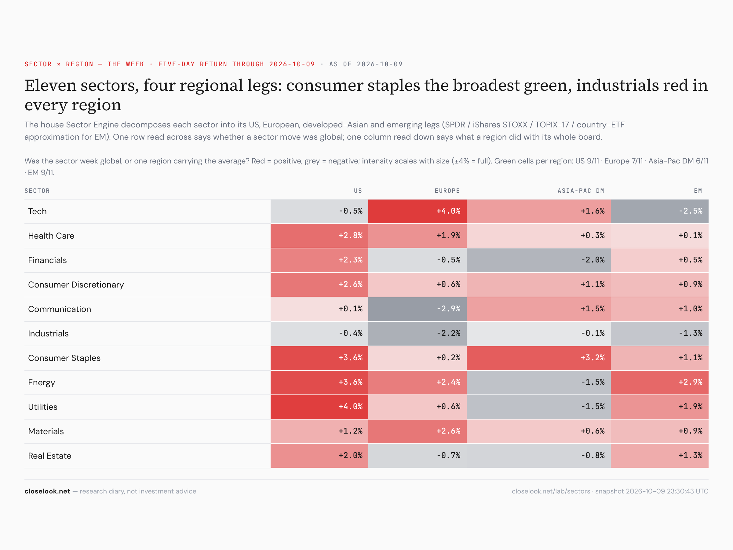 Sector × Region heatmap, the week — staples and health care green in every region, tech split