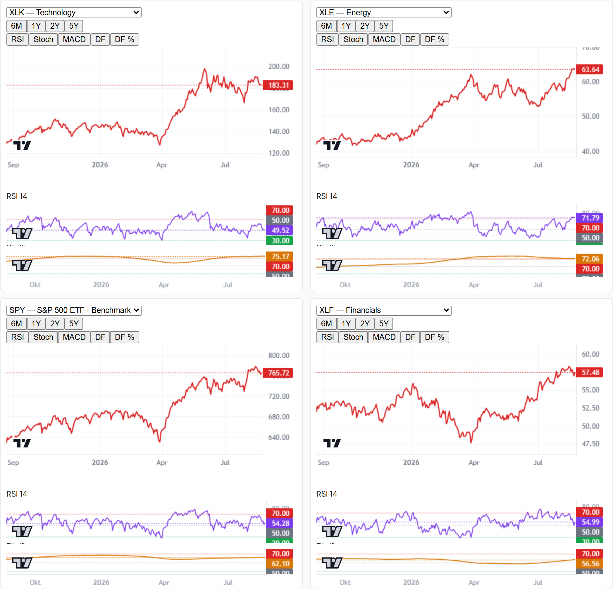 Sector RS charts — XLK, XLE, SPY, XLF in the house 2×2