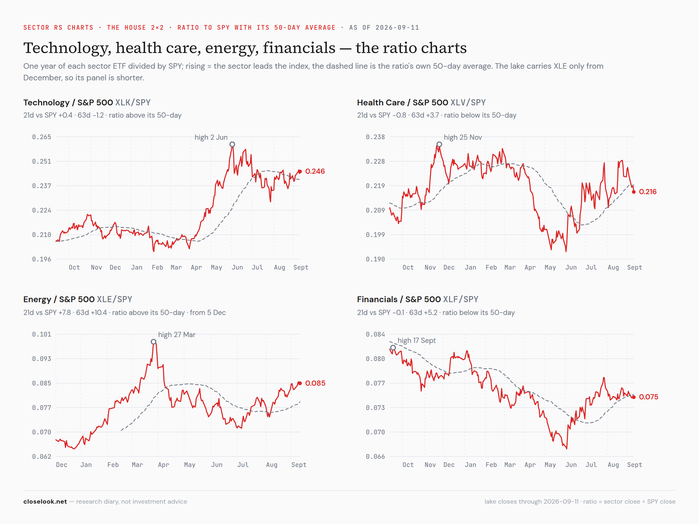 Sector RS charts — the house 2×2 (XLK, XLV, XLE, XLF against SPY)