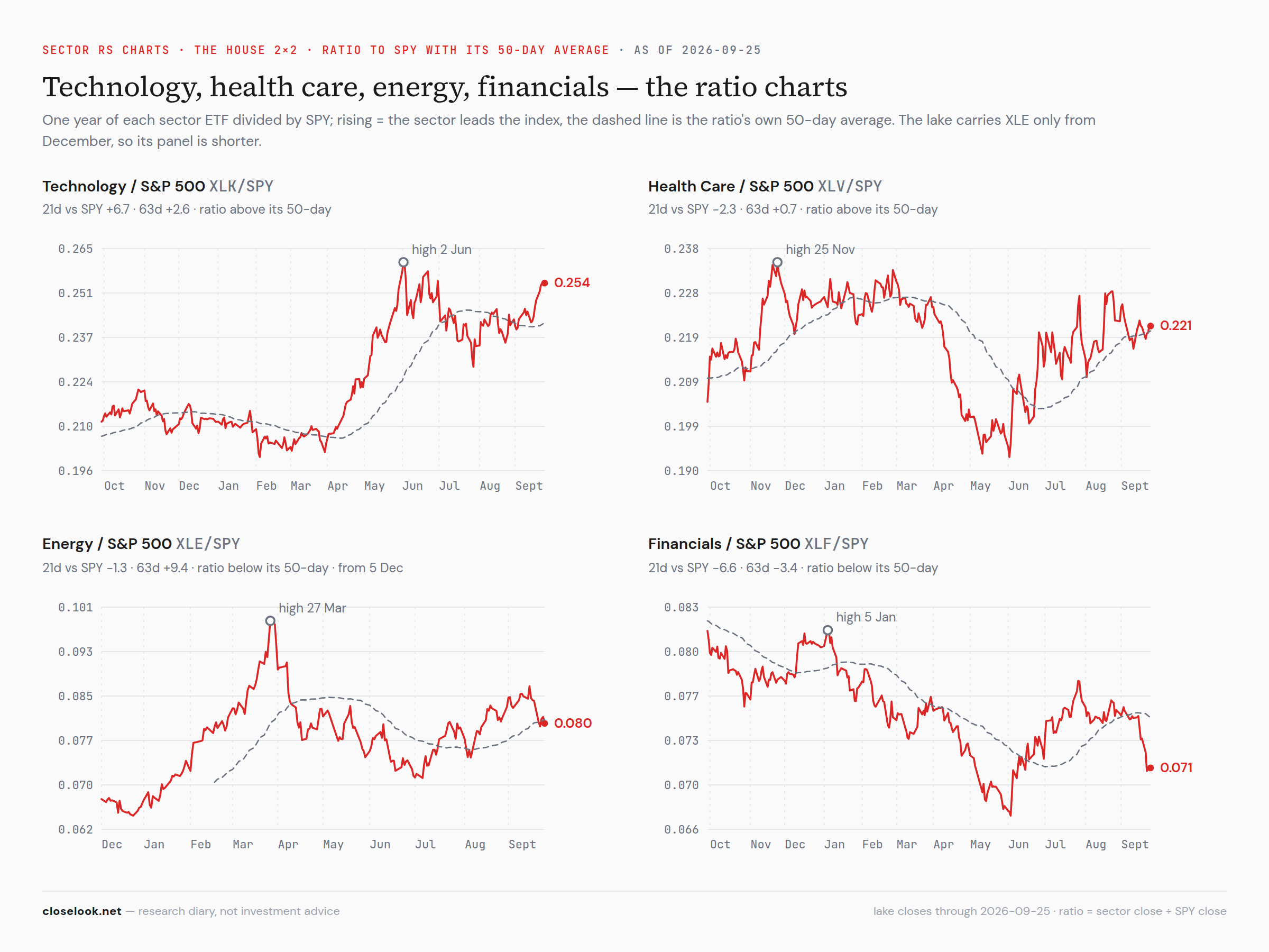 Sector RS charts — the house 2×2 (XLK, XLV, XLE, XLF against SPY)