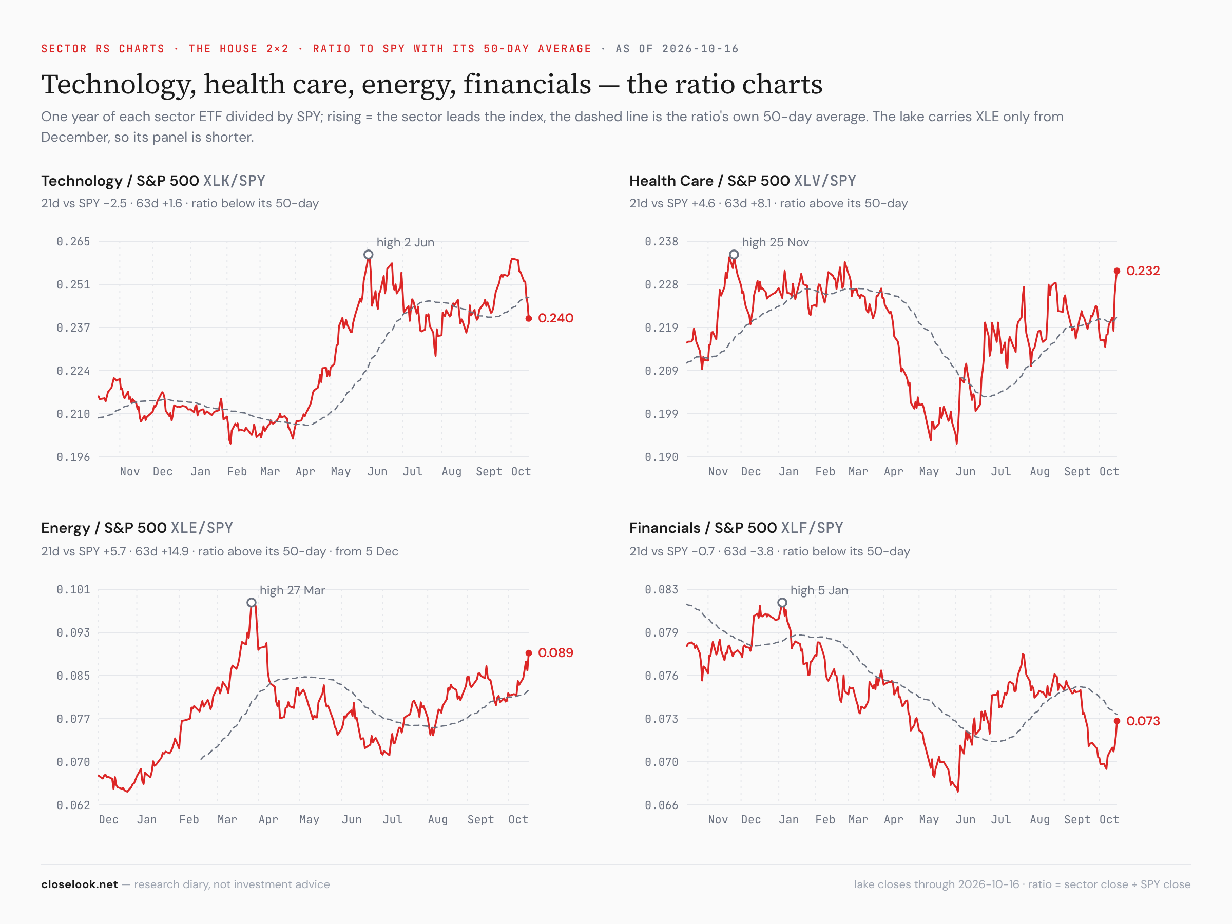 Sector relative-strength lines — tech, health care, energy, financials over the S&P, one year